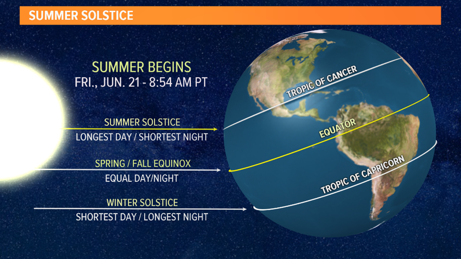 Here's what the summer solstice is and how much daylight places around the world have on the June 21.