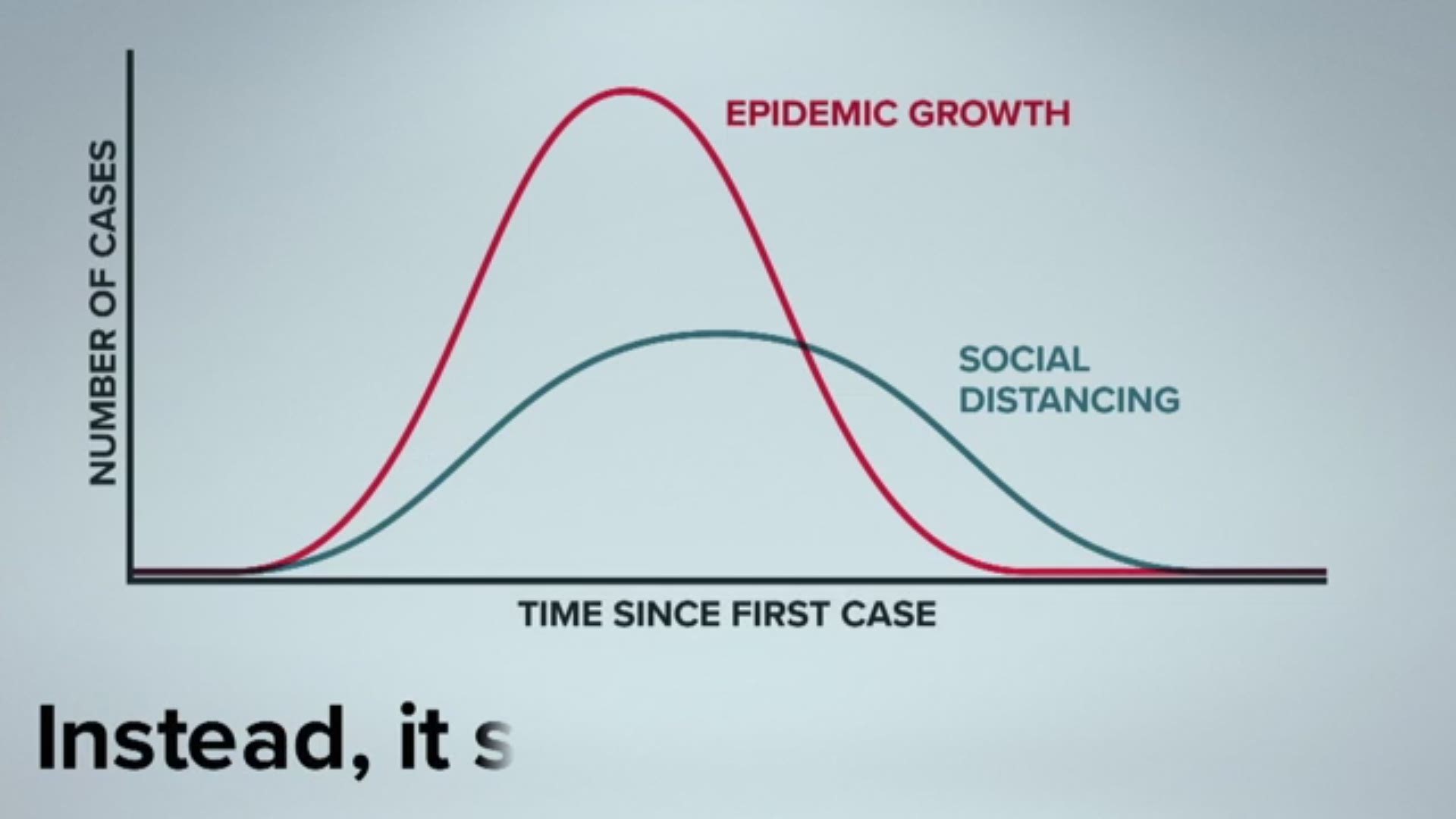 A graph shared by a medical journal shows how outbreaks spread if they're allowed to run its course versus if people practice social distancing.