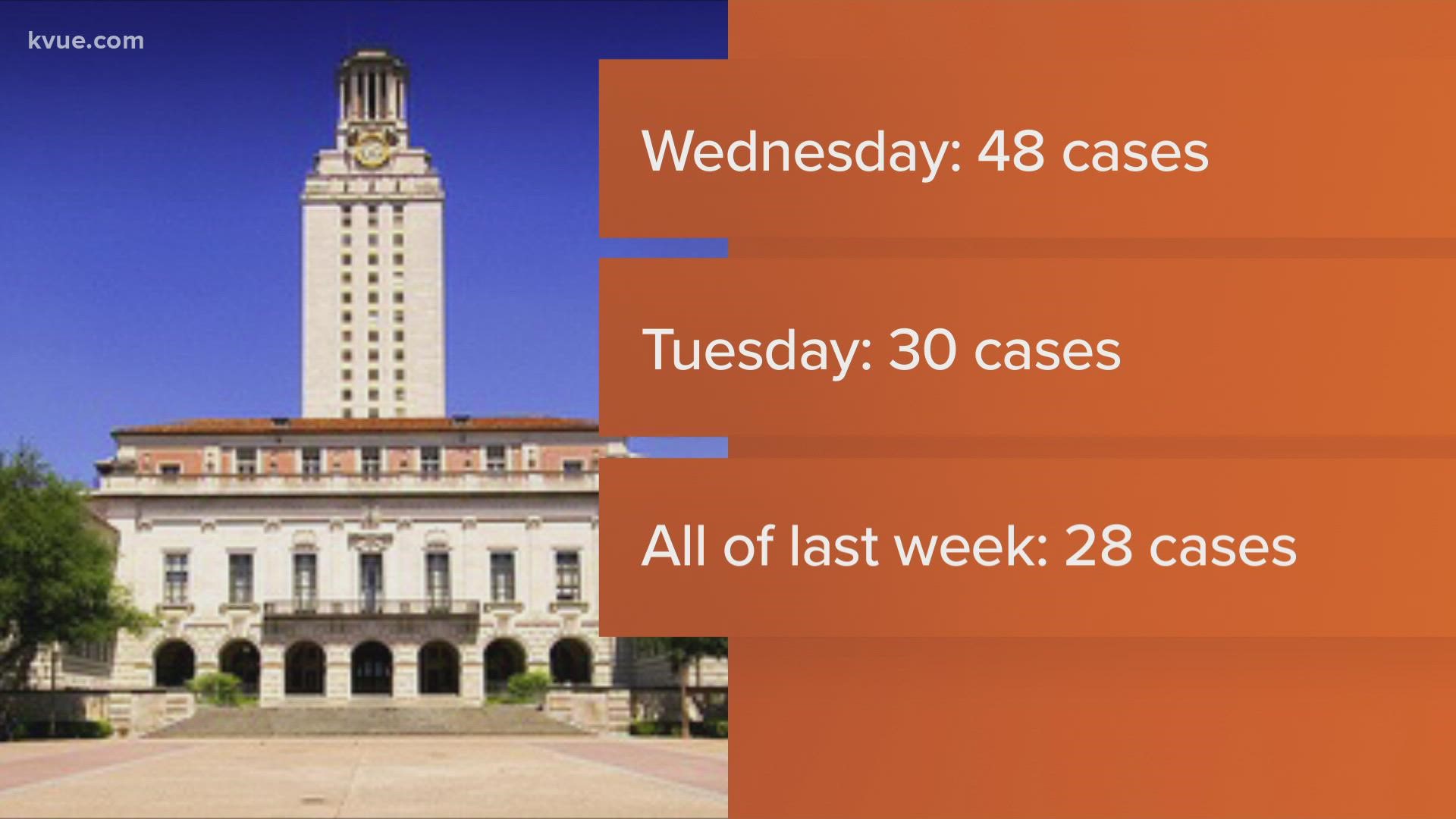 Leaders at the University of Texas are warning about a recent surge in COVID-19 cases.