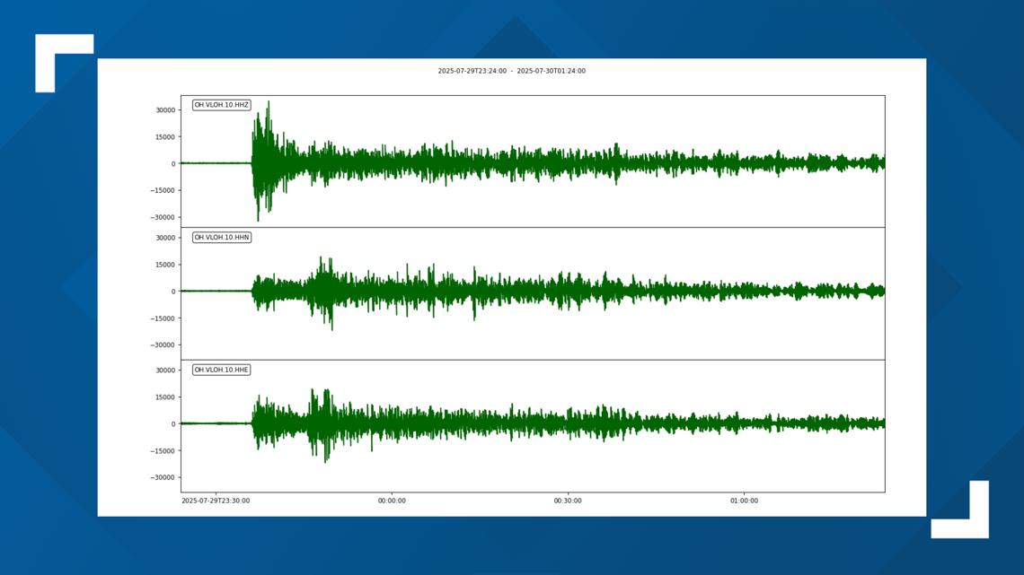 Ohio seismographs register massive 8.8 magnitude earthquake near Russia