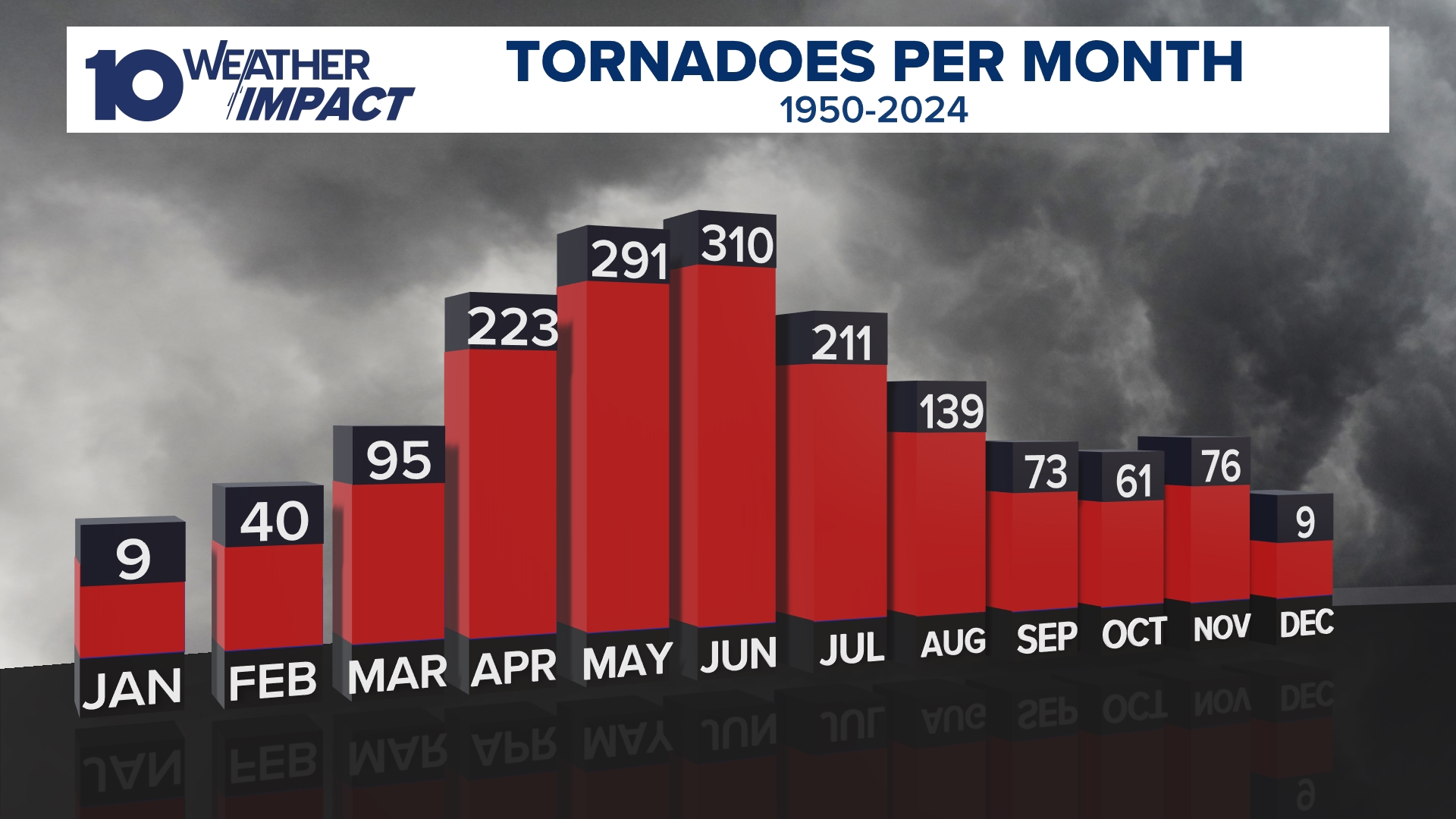 Just because we are past the peak of tornado season, it doesn't mean you can discount storms later in the year.