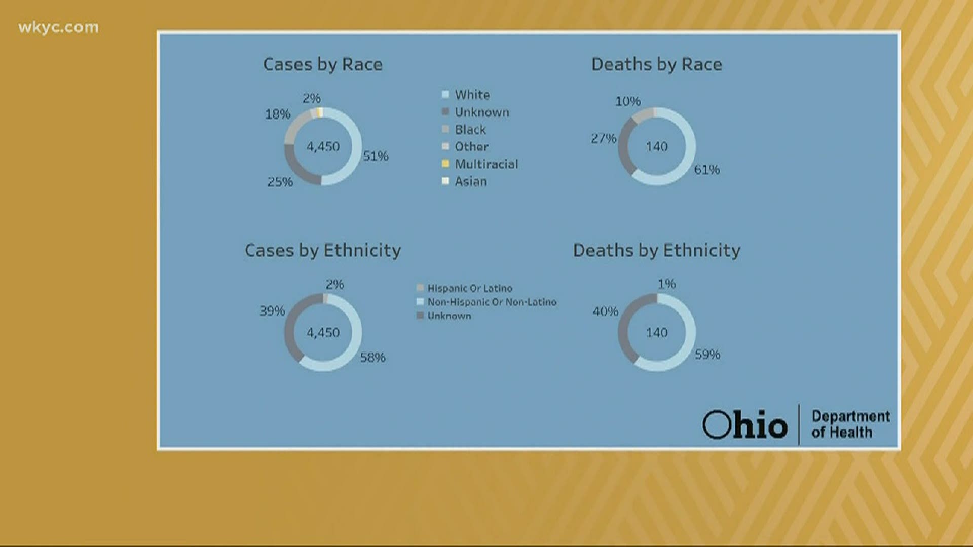 Coronavirus has taken a greater toll on African Americans than on other racial groups in America. Yet in Ohio, we don't have clear numbers.