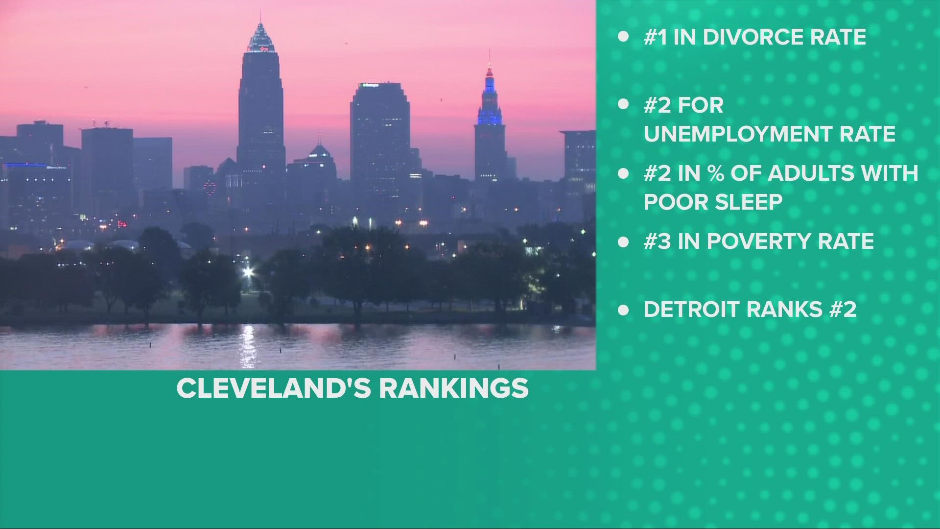 In a WalletHub study of more than 180 cities across the nation, Cleveland topped the list as the one most stressed for the third year in a row.