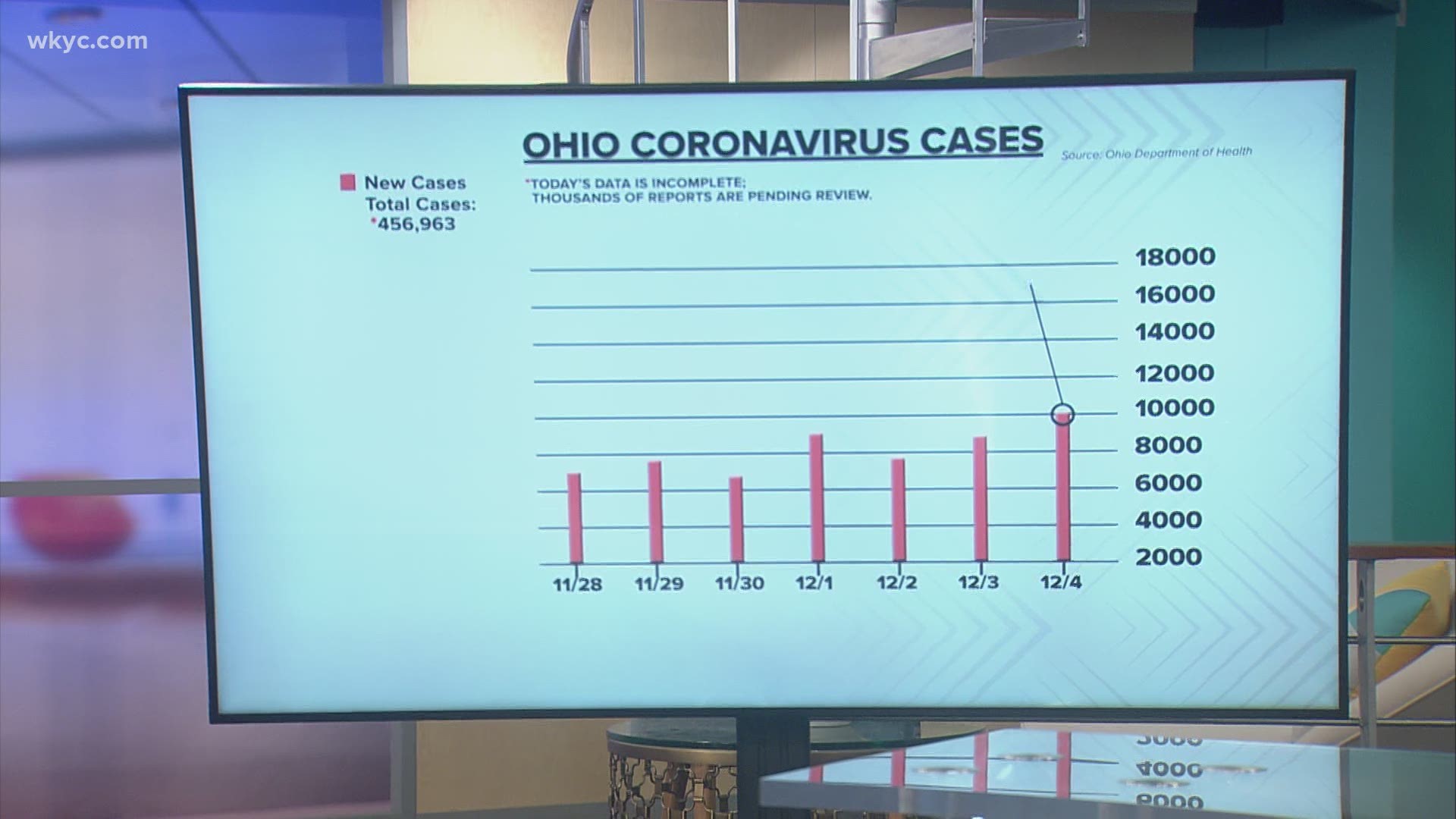 The Latest Covid 19 Cases In The State Of Ohio December 4 Wtol Com