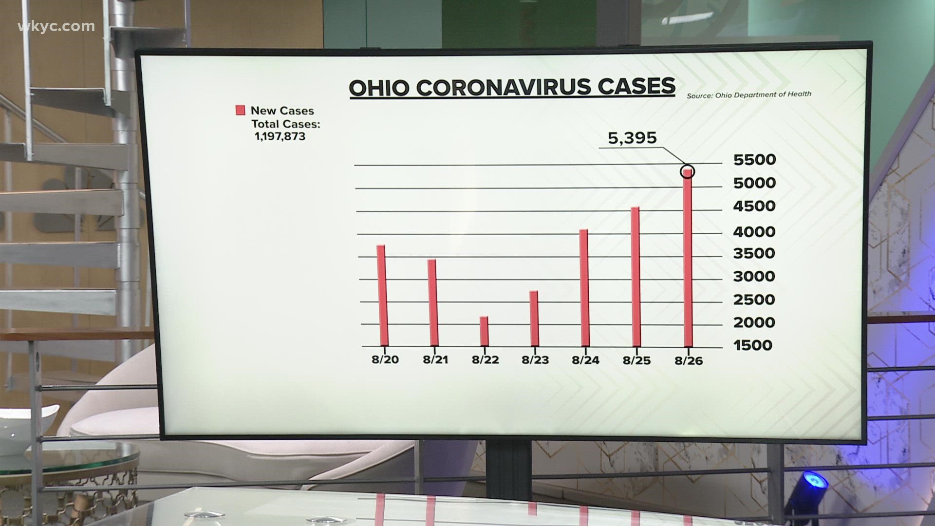 There were 5,395 COVID-19 cases reported over the 24 hours in Ohio.  That's the first time we have passed five thousand since January.