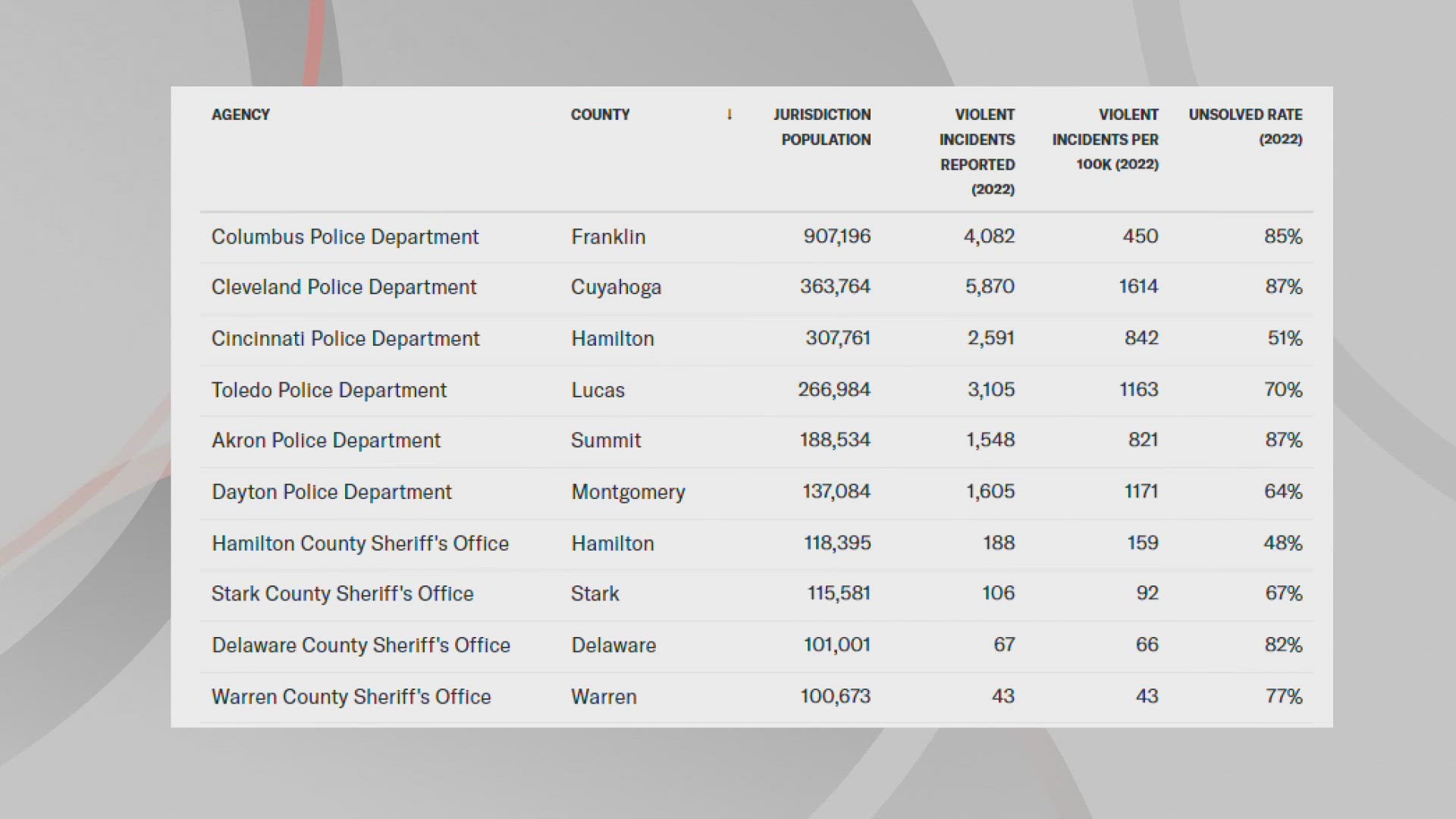 The Council of State Governments Justice Center says 71% of reported violent crimes in Ohio went unsolved in 2022, but some departments dispute those findings.