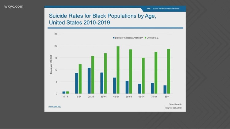 A Turning Point: Why are Black suicide rates rising?