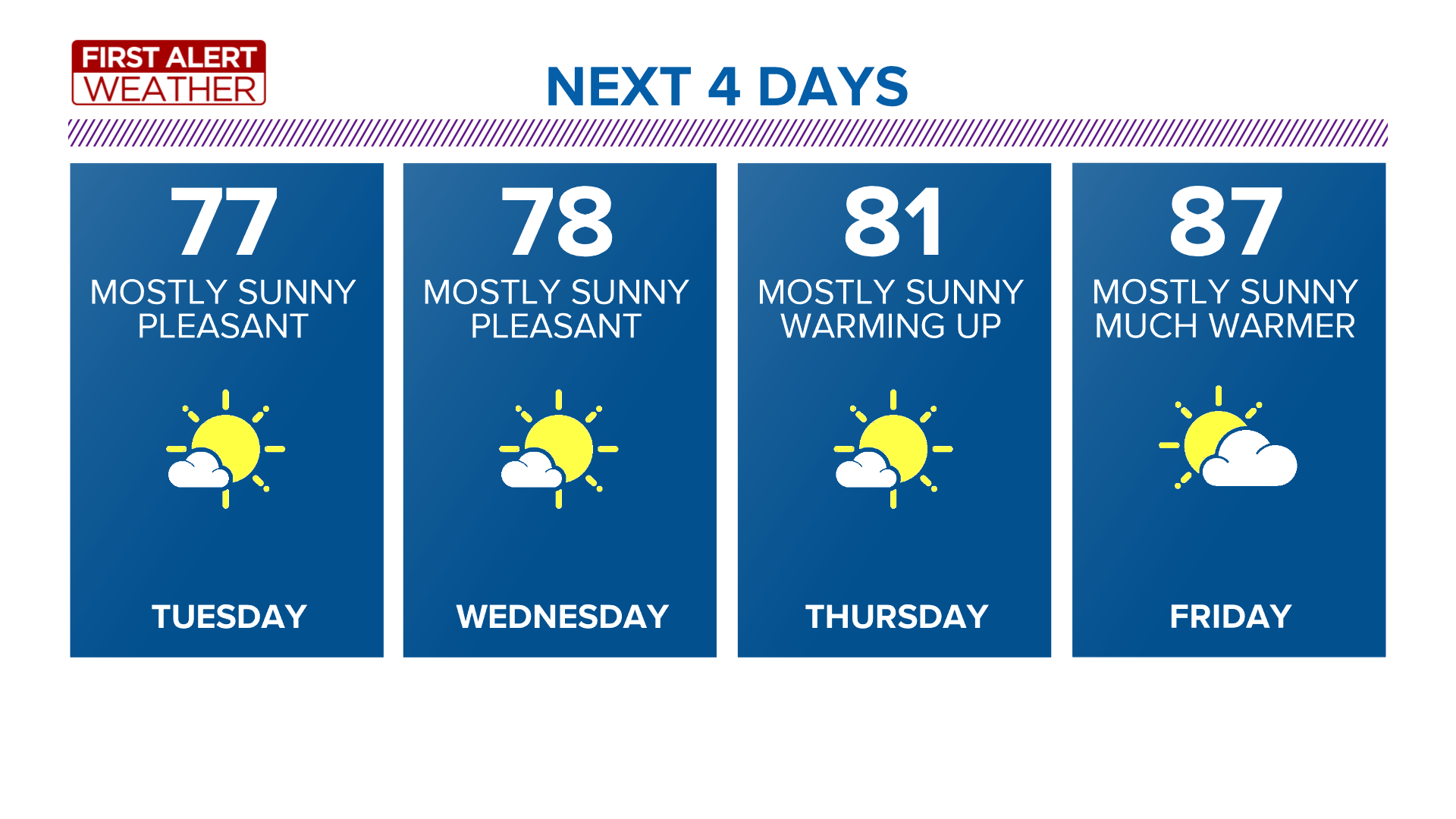 We'll see a break from the heat this week.