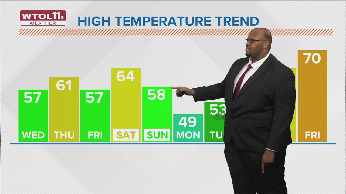 Peeks of sunshine, mild temps before long stretch of rain | wtol.com