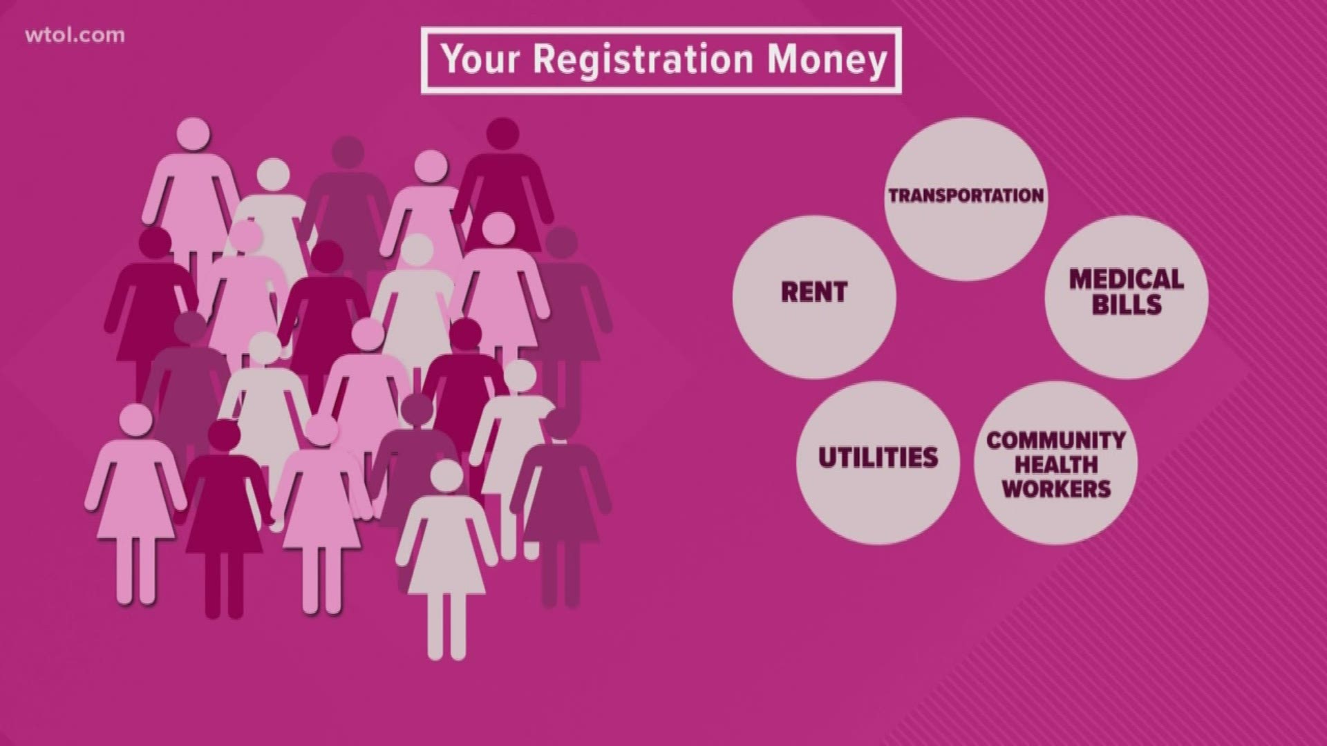 Komen receives Race for the Cure registration dollars and distributes them to groups that help survivors pay for things like rent, utilities, testing costs, bills.