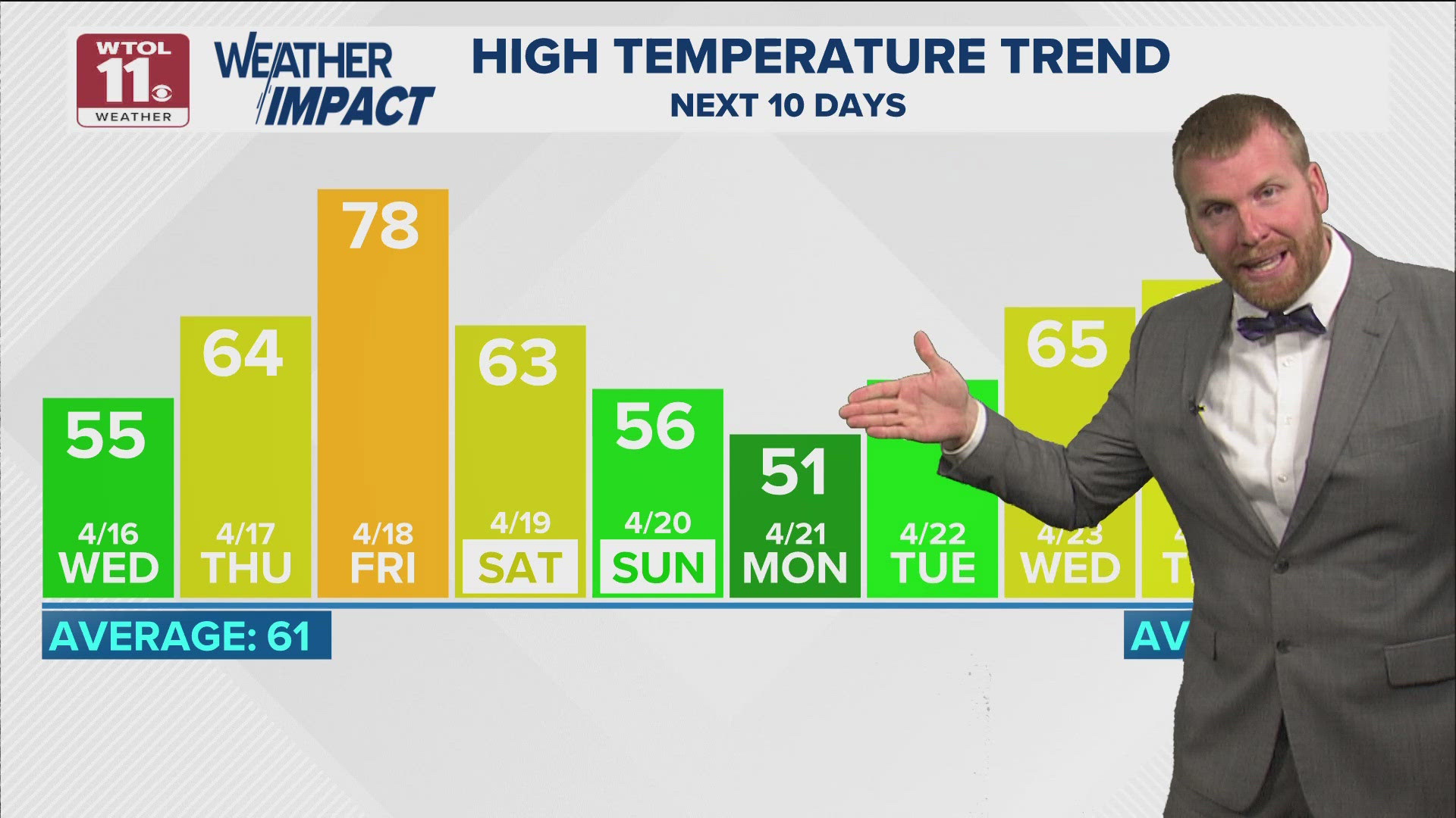 Sunny Wednesday with dry skies, afternoon highs in 50s | WTOL 11 ...