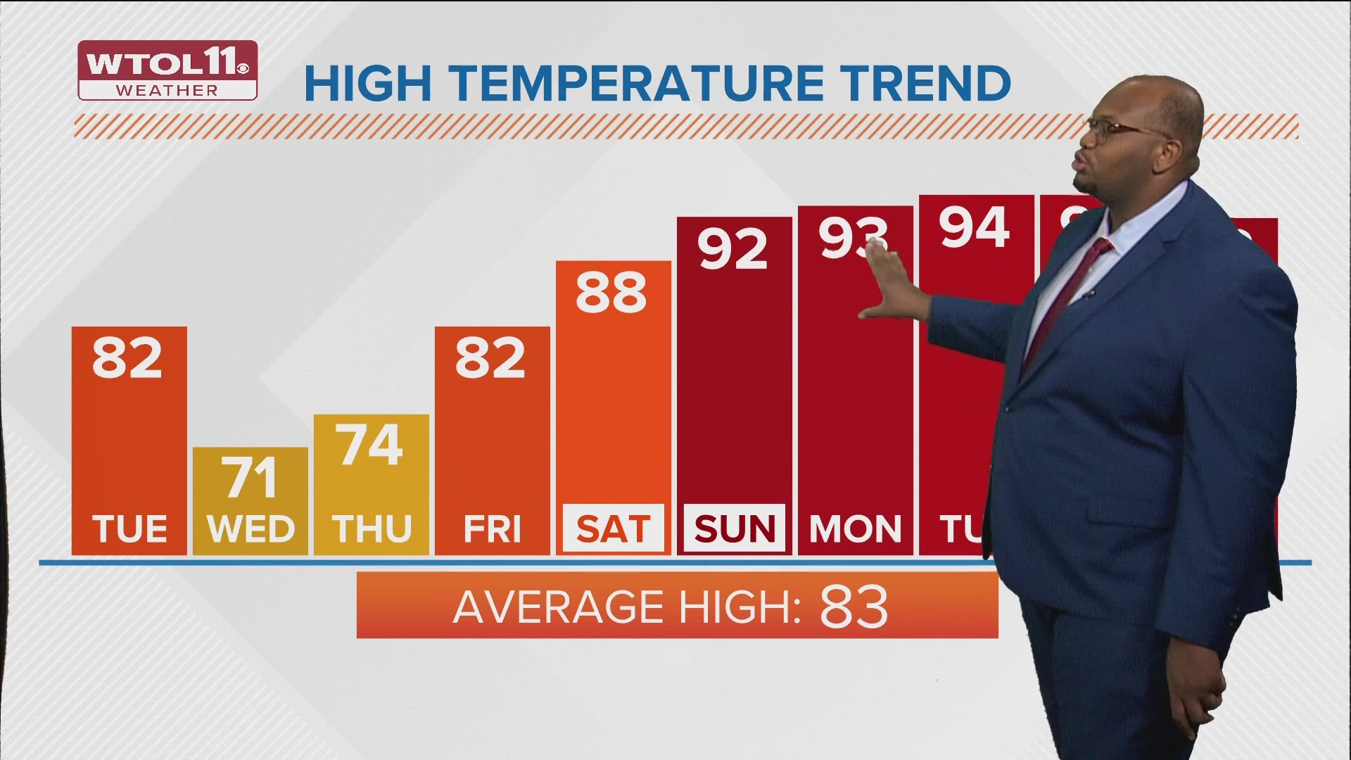 Tuesday highs warm up to upper 70s, lower 80s; fall-like Wednesday ...