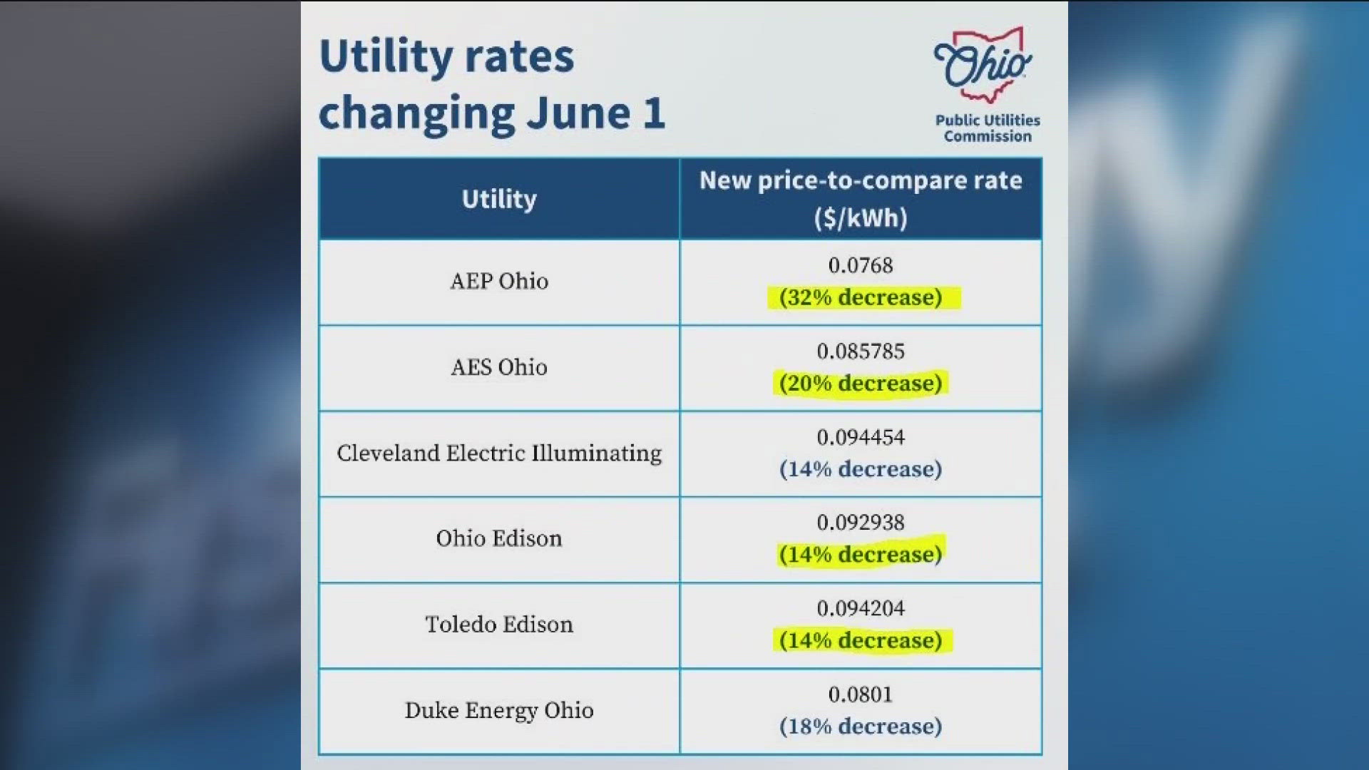 On June 1, Ohioans will see a drop in energy costs thanks to a change in electricity supplier. But there are ways to save even more on your electric bill.