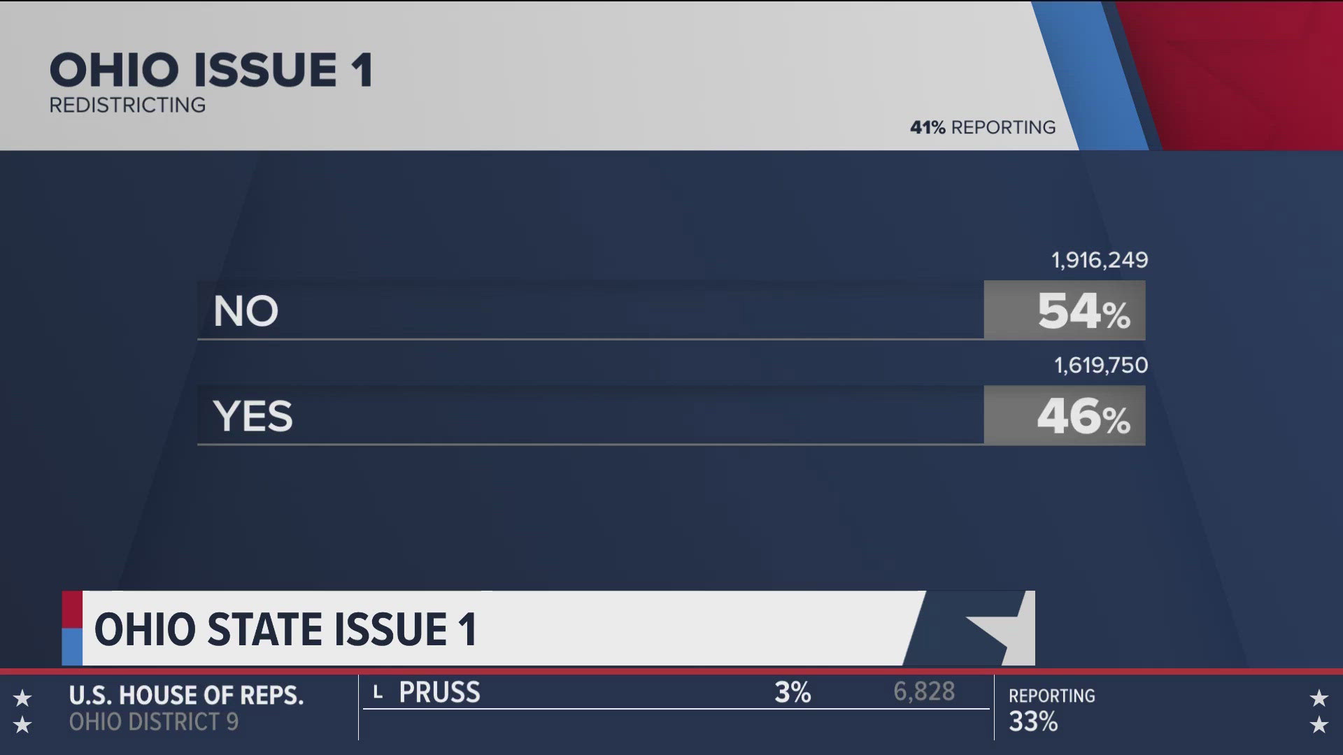 With 41% reporting, UToledo political science professor Sam Nelson explains what may have caused voters to reject Ohio issue 1.