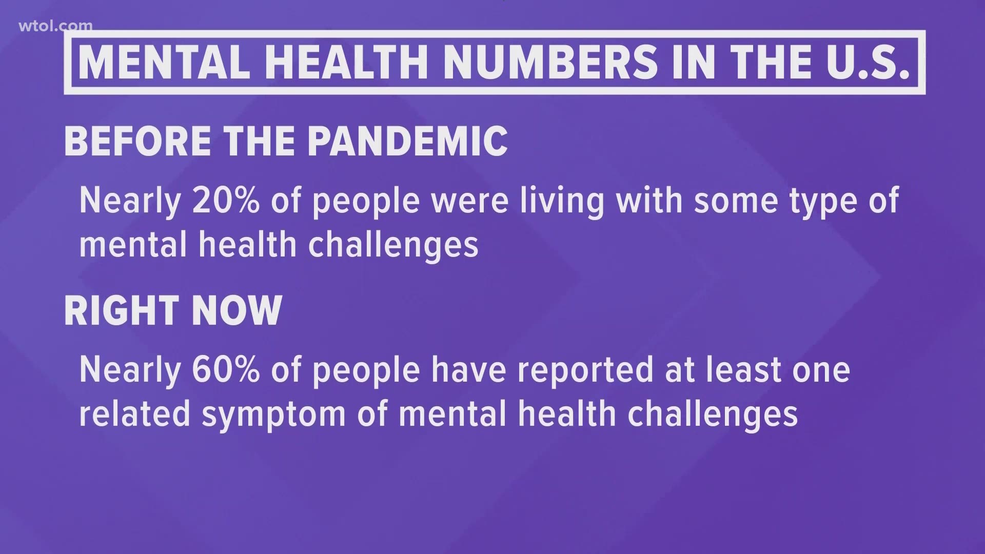 It's no surprise the pandemic has taken a toll on us and our mental health over the last year. According to experts, all signs indicate that trend will continue.