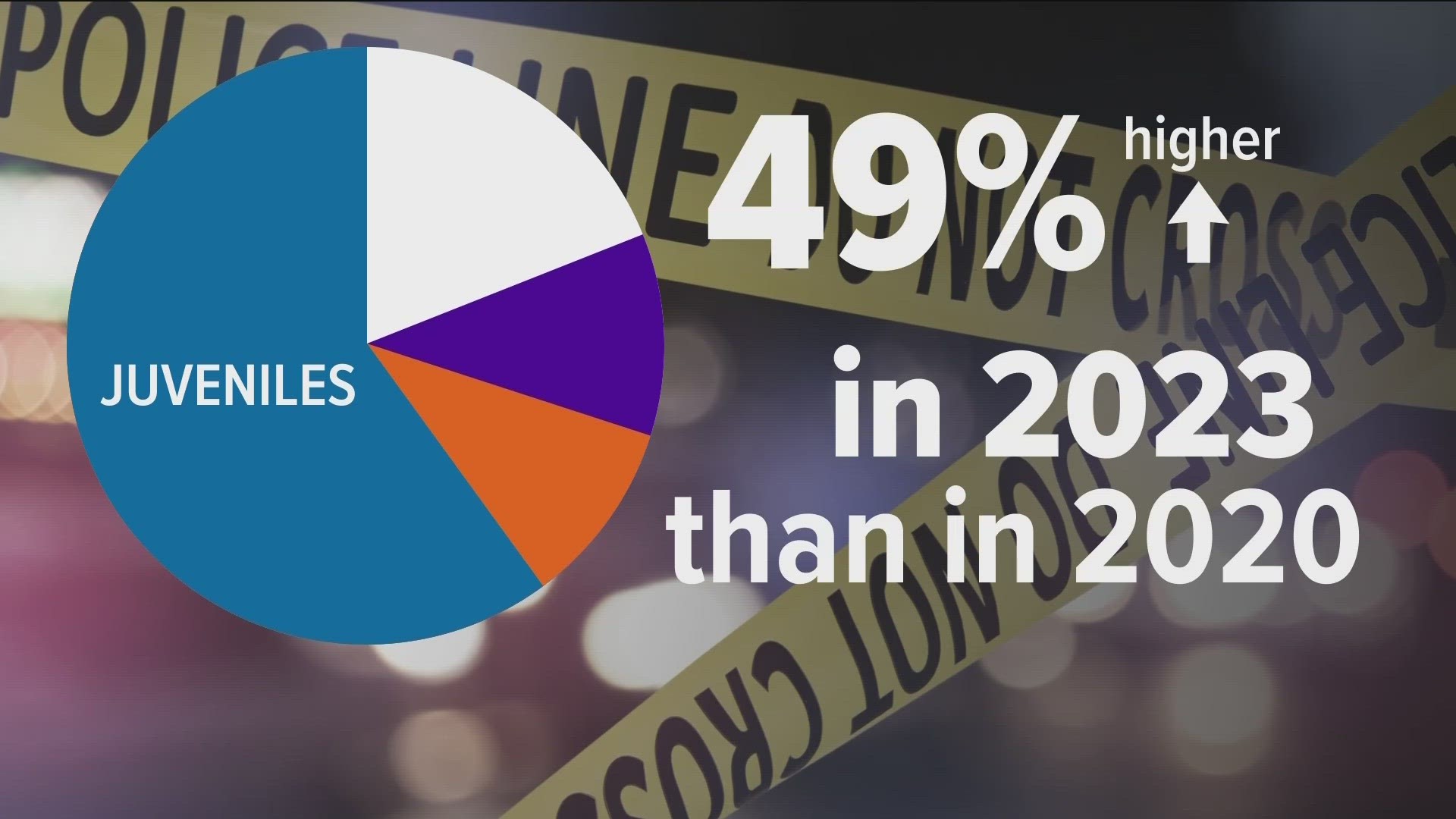 At this time last year, zero homicide victims were minors. By this time in 2021 and 2020, 10% and 11% of homicide victims were minors, respectively.