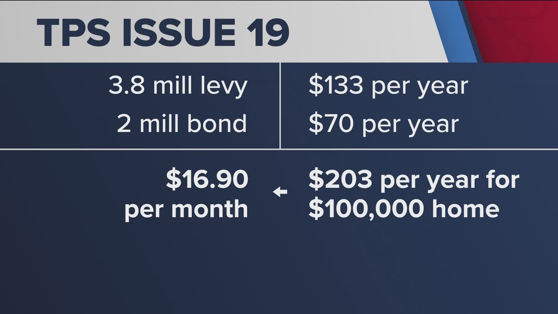 For the first time in a decade, TPS is asking voters to pass a levy for new money.