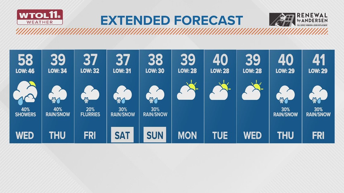 Dreary, but unusually warm weather for Wednesday