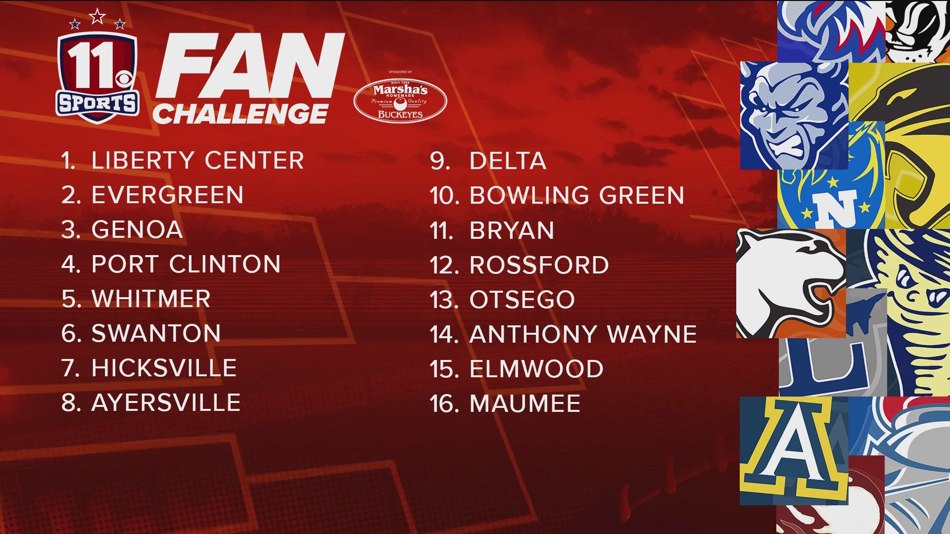 The WTOL 11 Fan Challenge saw nearly 30,000 votes over the past two weeks.