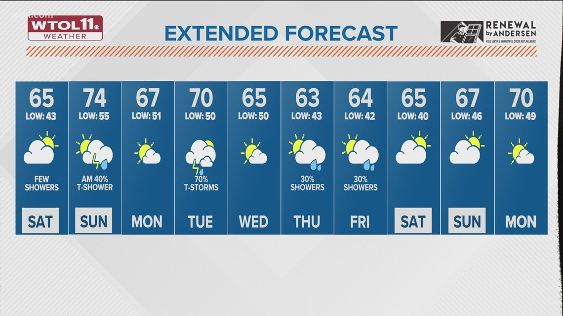 WTOL Weather: Saturday Begins Under Mostly Cloudy Skies, Temperatures ...