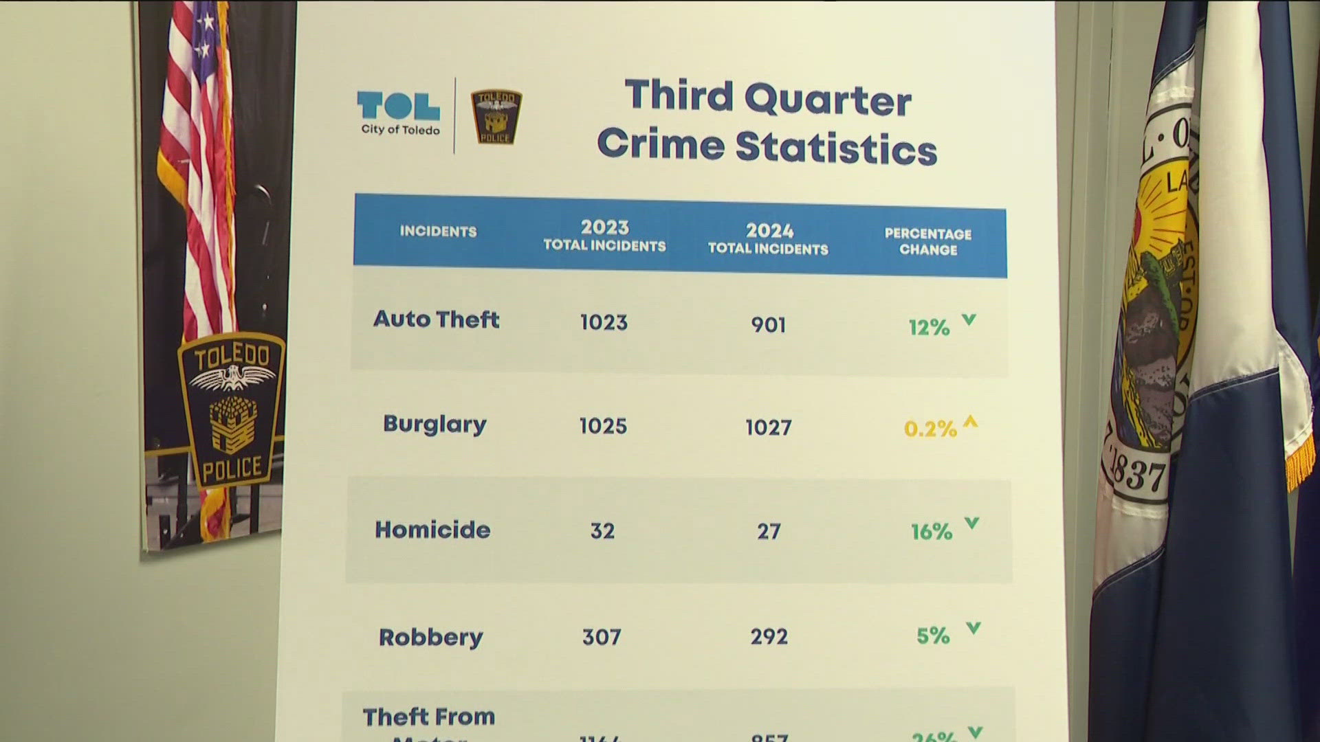 Mayor Wade Kapszukiewicz and Toledo Police Chief Michael Troendle held a press conference Wednesday to announce the city's 2024 third-quarter crime statistics.