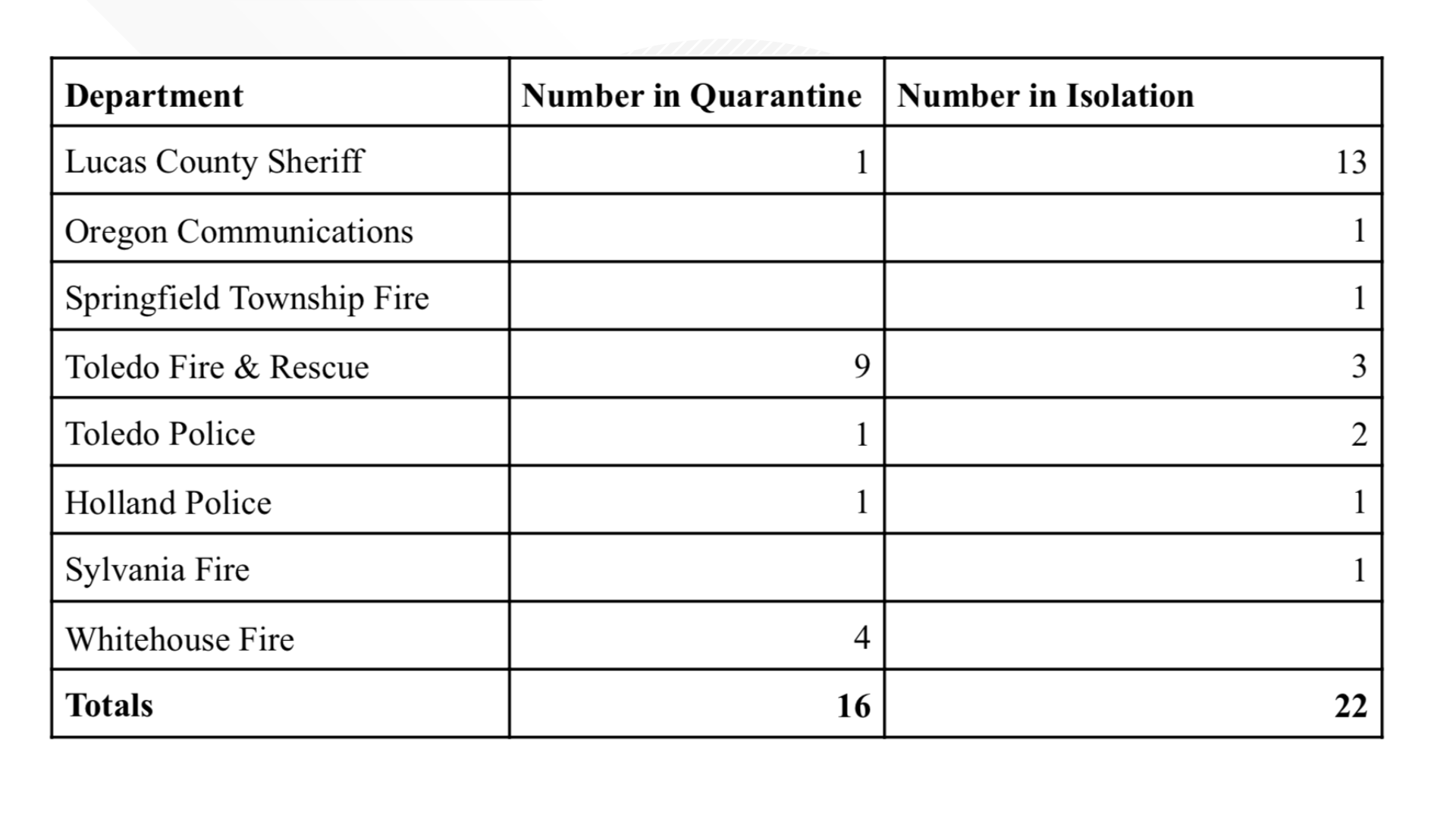 How many cases of coronavirus are there in Lucas County?