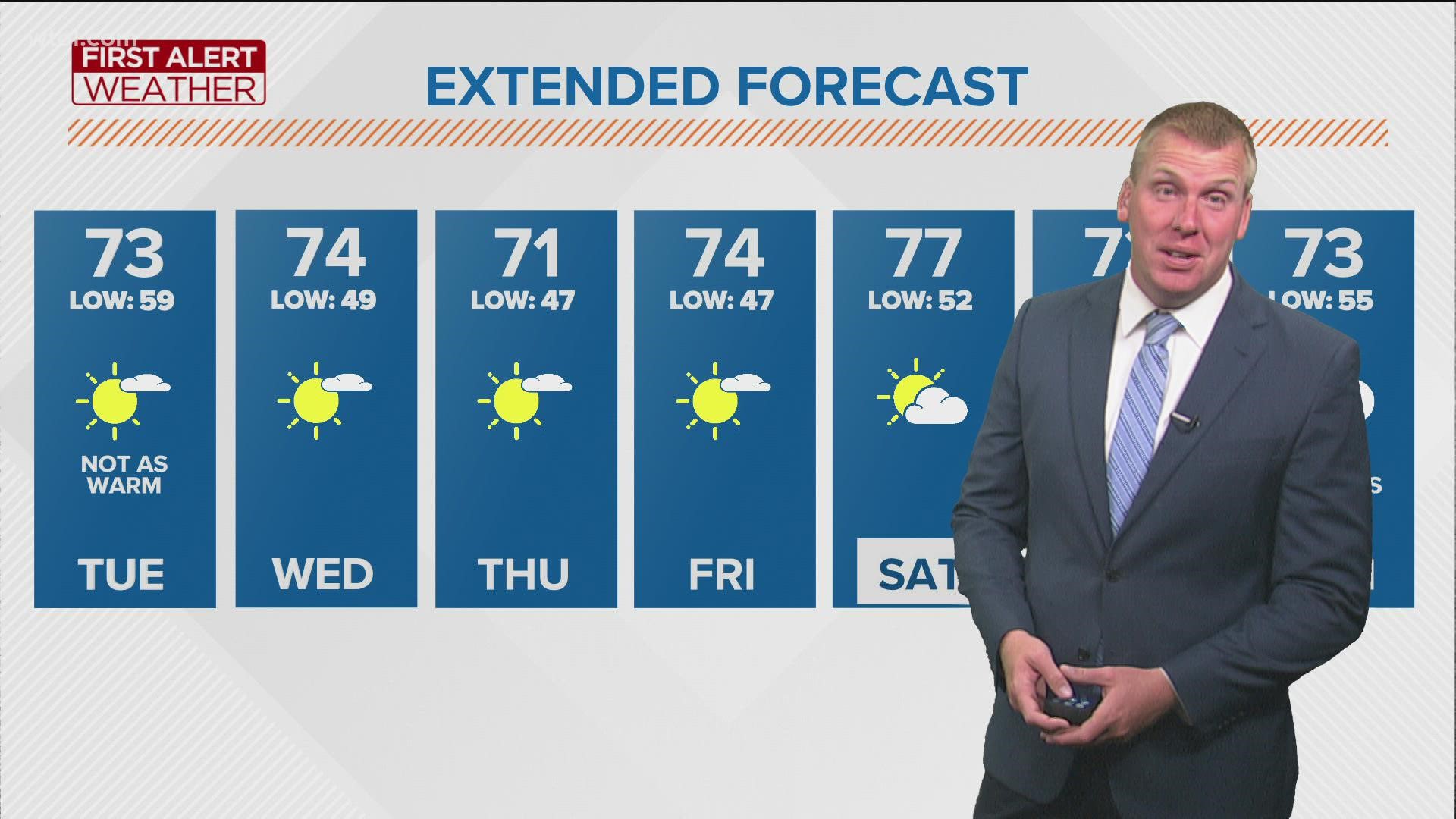 Expect highs in the 70s through the weekend!