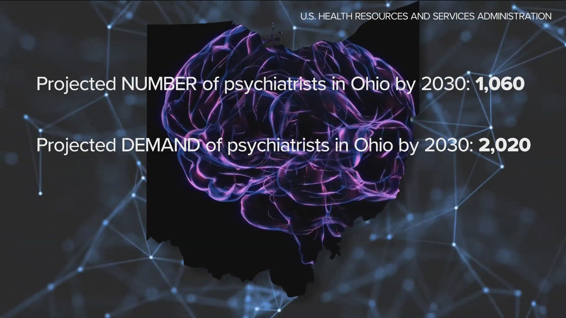 One estimate projected the number of psychiatrists in Ohio by 2030 will be 1,060, with a projected demand of 2,020.