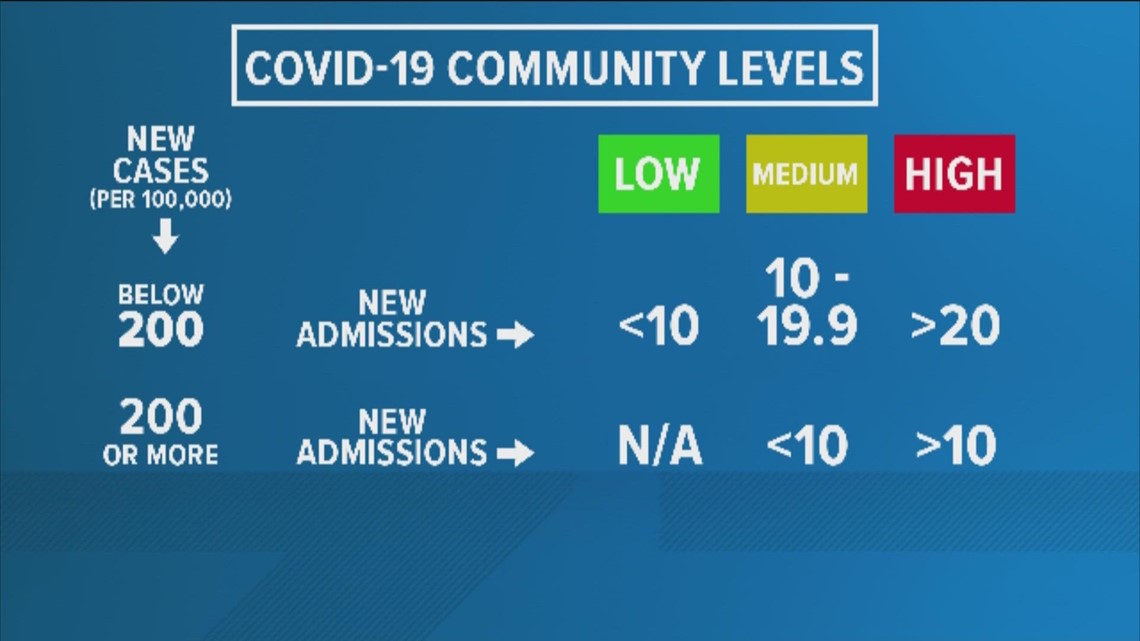 Lucas County COVID-19 alert level drops to yellow as new cases see decline