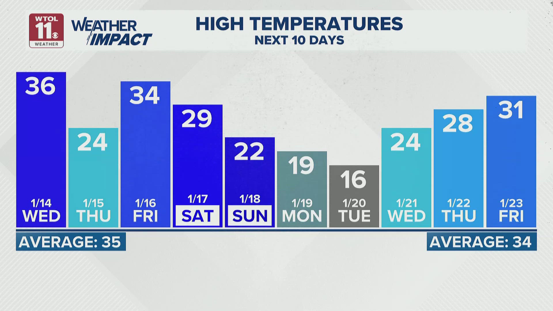 Rain, snow mix Wednesday morning; highs peak in mid 30s | WTOL 11 ...