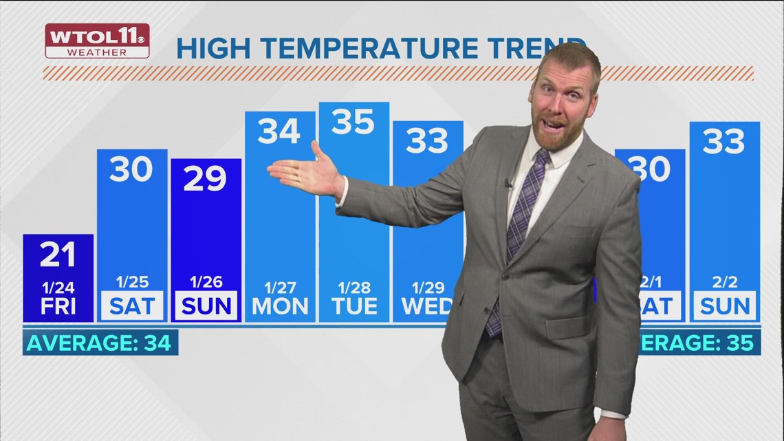 Chilly Friday with highs in low 20s; dry weekend ahead | WTOL 11 ...