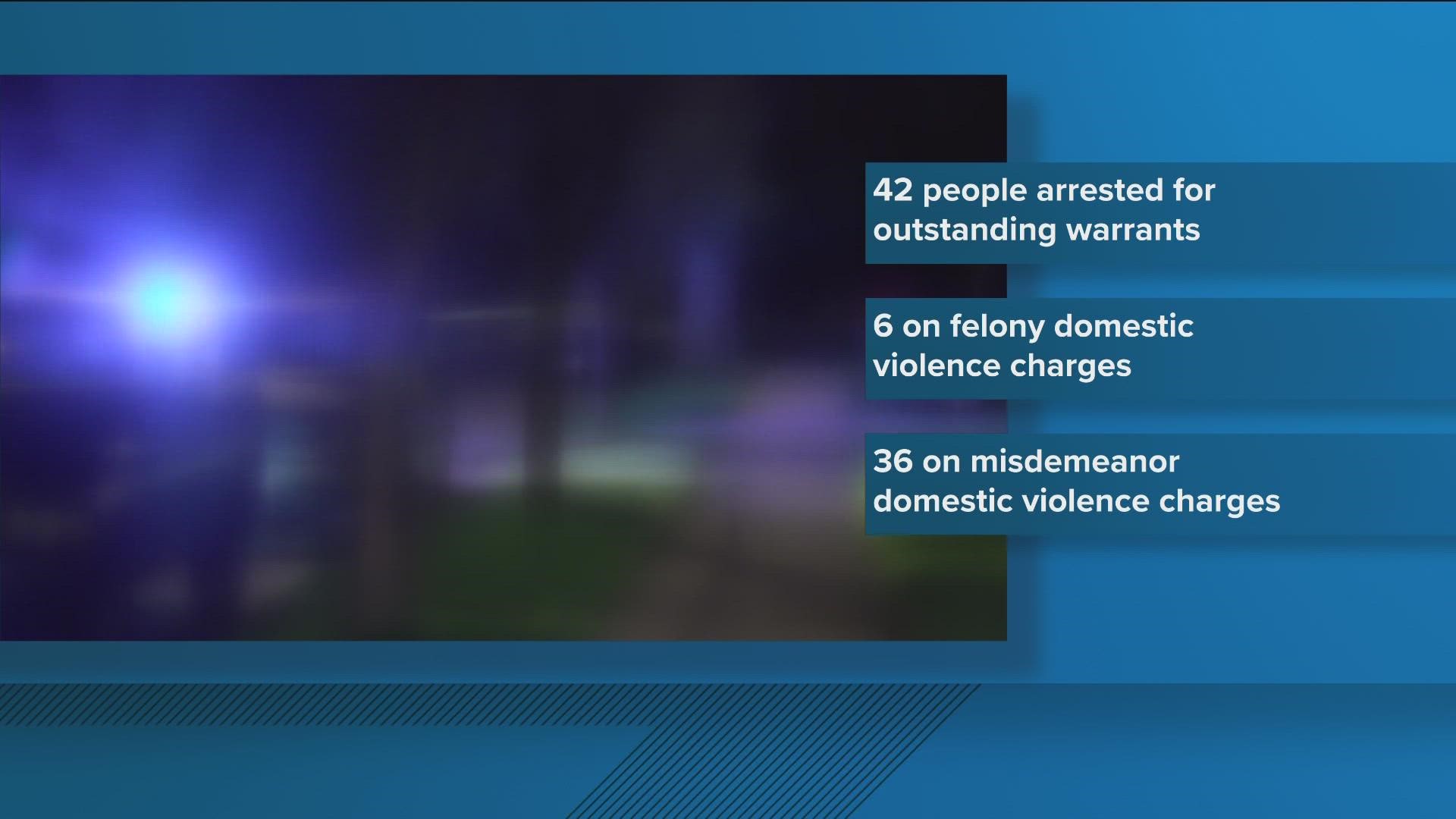Six of those warrants were felony domestic violence charges. 36 warrants were misdemeanor domestic violence charges. The 2021 round-up resulted in 45 total arrests.