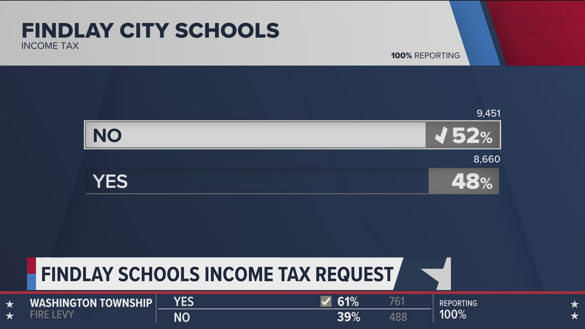 The district has not had new operating money approved in nearly two decades.