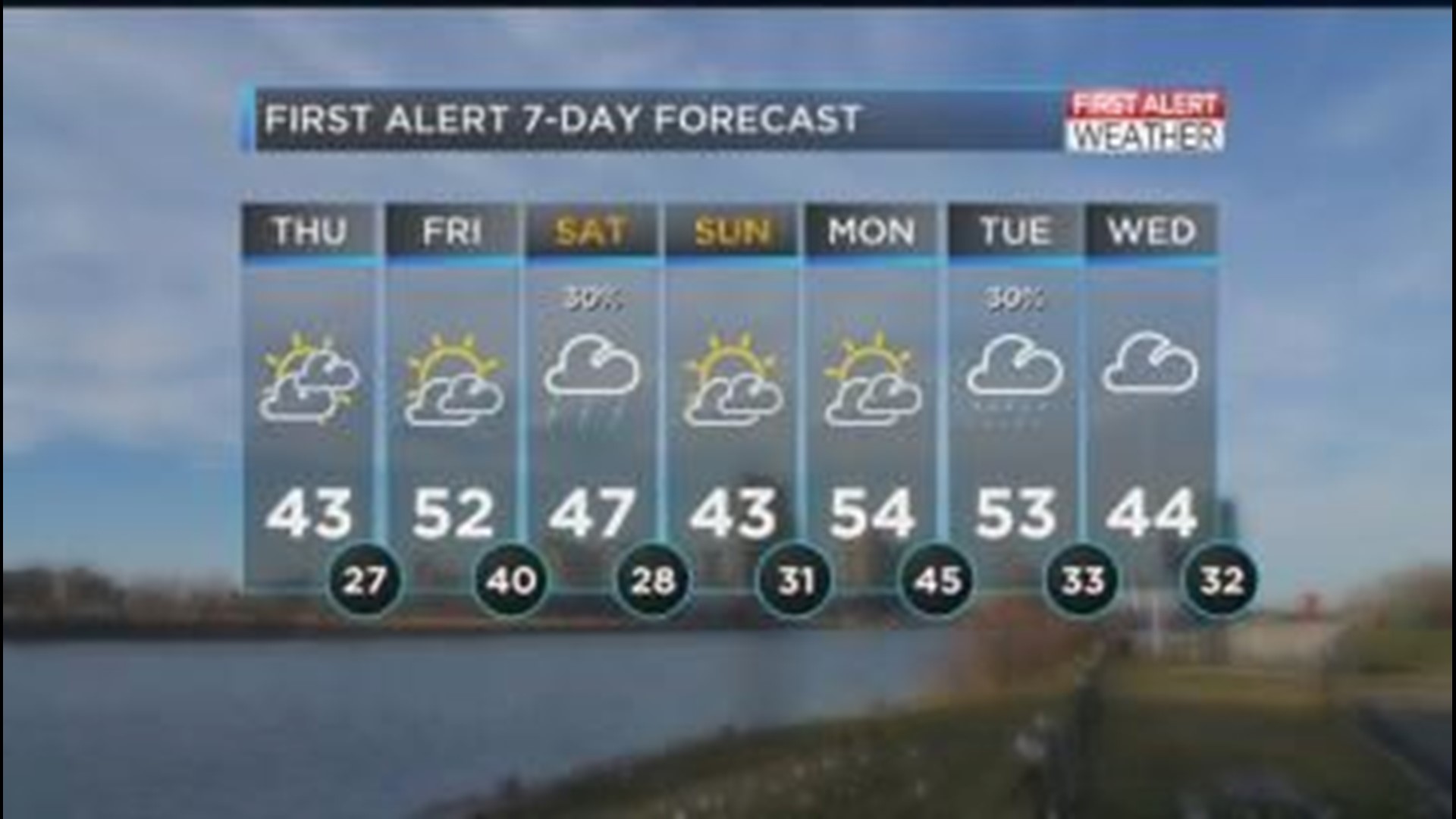 First Alert Forecast: Thanksgiving travel looking good