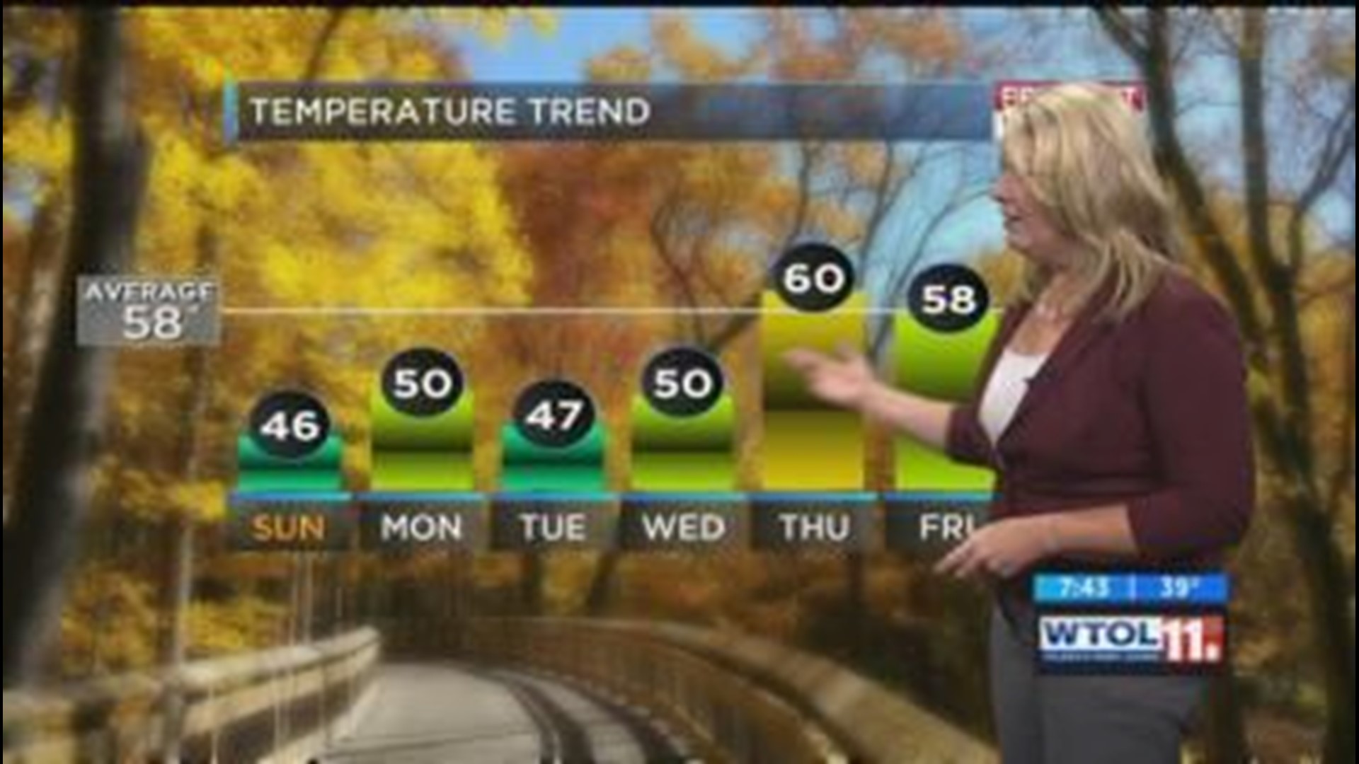 First Alert Forecast: Windy and cold Halloween