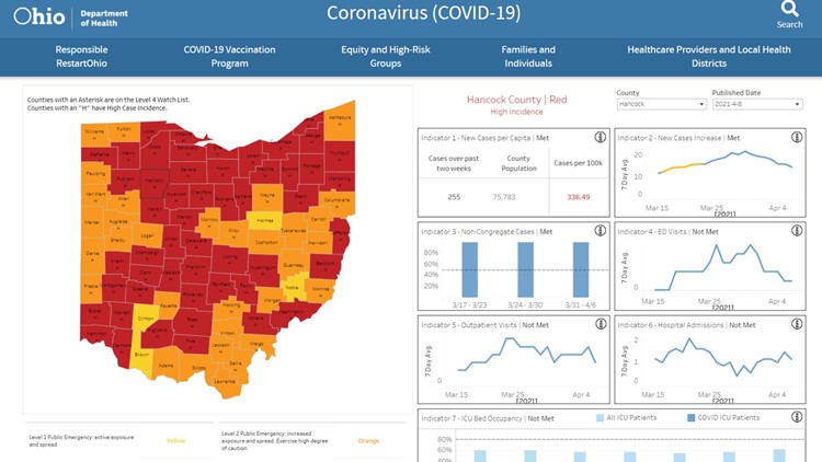 Northwest Ohio county tops list of most active COVID19
