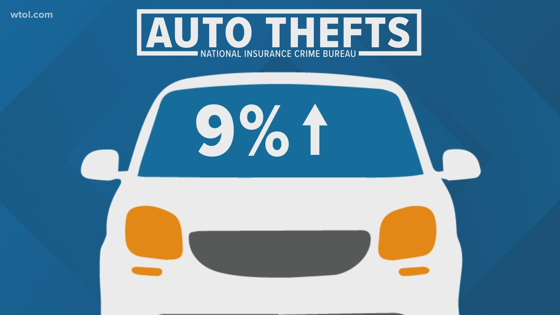 Auto thefts are on the rise across the country, including in Ohio and here in Toledo. They account for over $6 billion in losses each year.