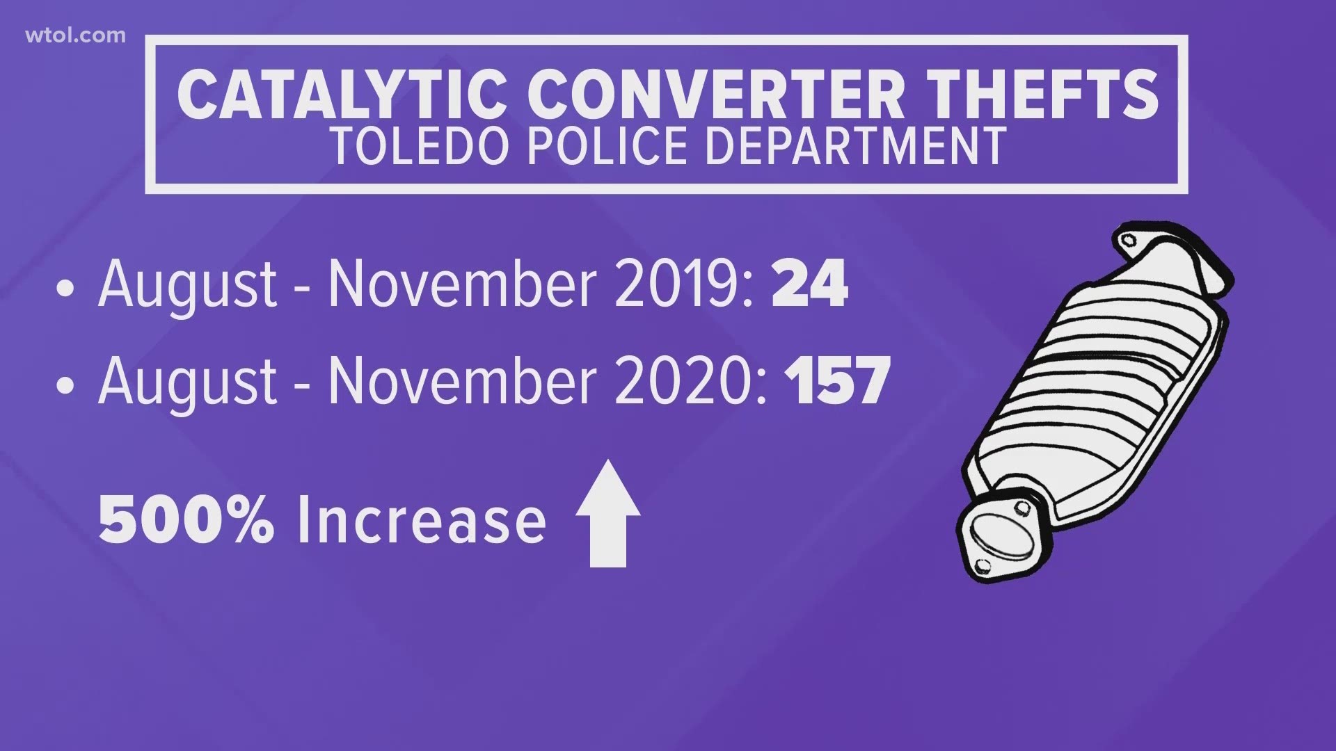 Catalytic converter thefts are rising dramatically across the city of Toledo, according to police.