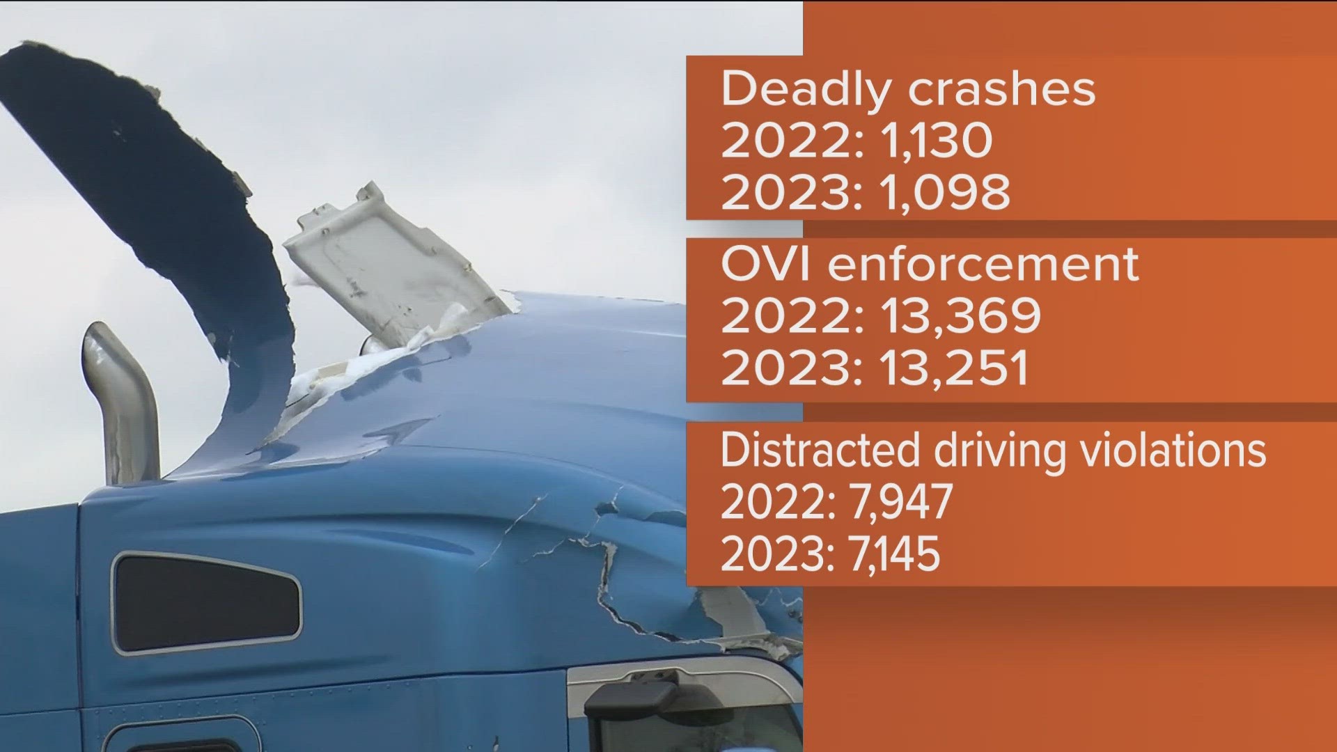 Throughout the state deadly crashes are down this year compared to the same time last year.