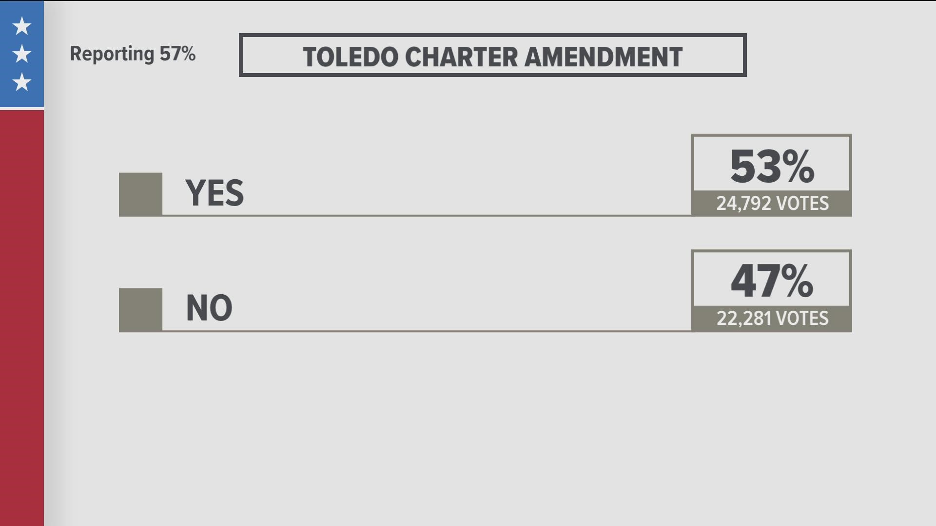 Toledo voters faced a ballot measure that would make many changes to the city charter, including allowing the mayor three terms in office.
