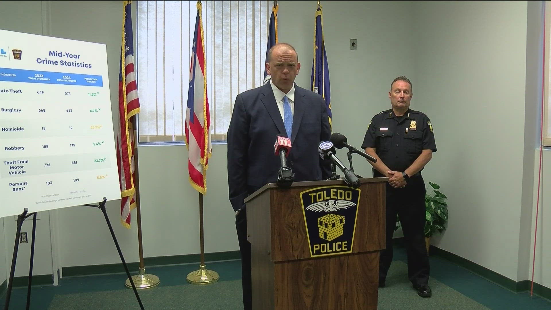 Various types of crime in Toledo, except for persons shot and homicides, decreased in the first half of 2024 compared to the year prior, city officials said Tuesday.