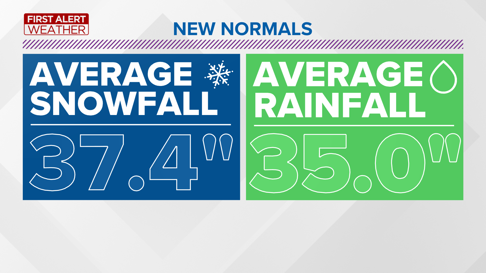 NOAA data Toledo, Ohio temperature 2 degrees higher on average