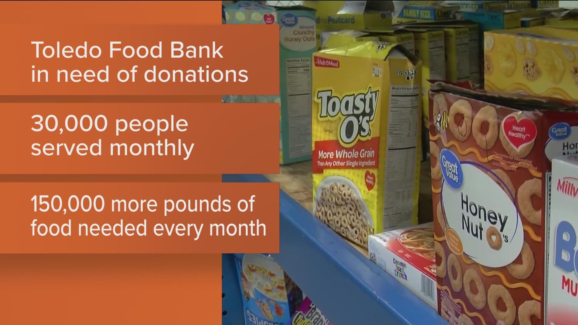 The Toledo Northwestern Ohio Food Bank requires about 400,000 lbs of food per month, but lower donations aren't able to keep up with demand.