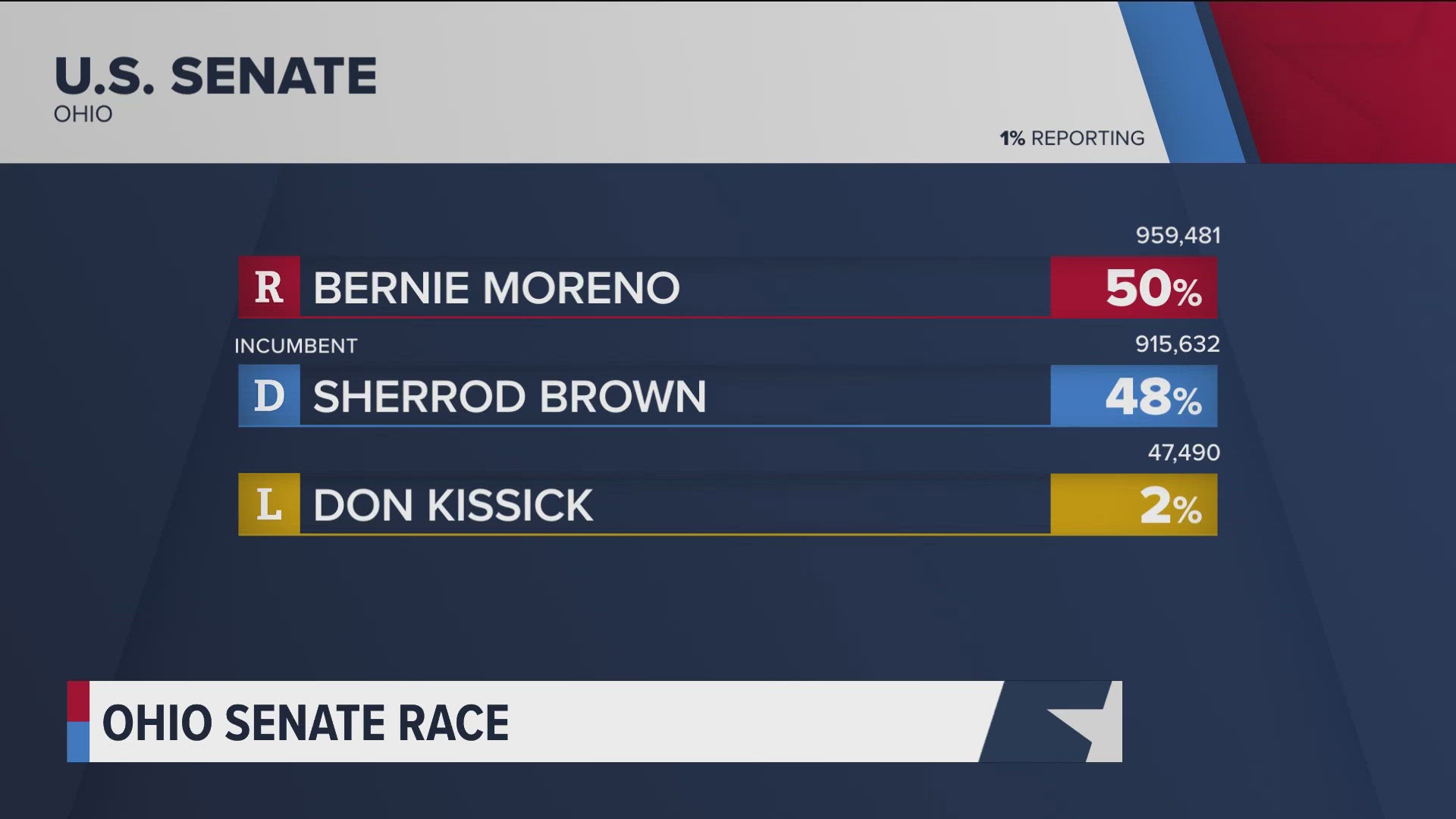 Ohio US Senator, 9th Congressional District and Issue 1 WTOL 11