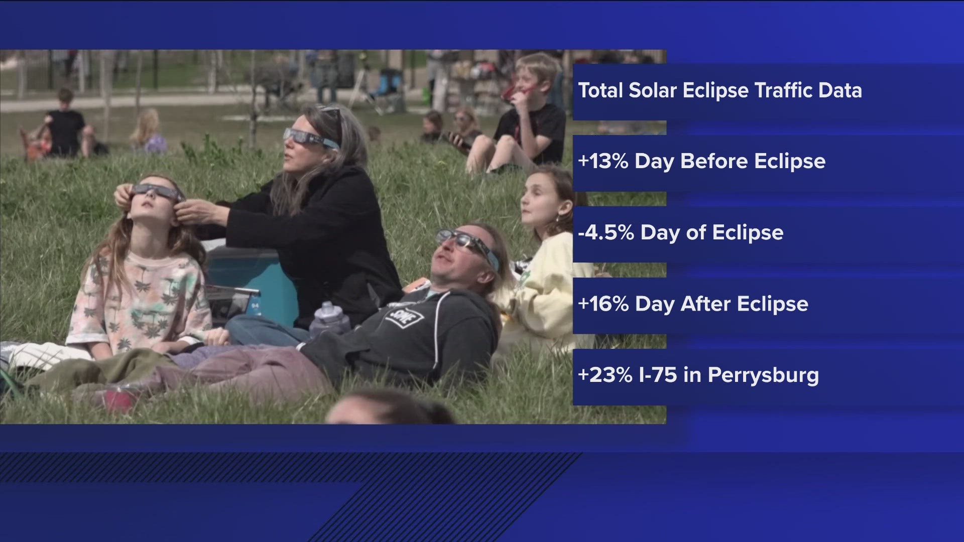 ODOT said travel data shows traffic volumes were up 12.8% on Sunday, fell by 4.4% on the day of the eclipse, and increased again by 15.8% on Tuesday.
