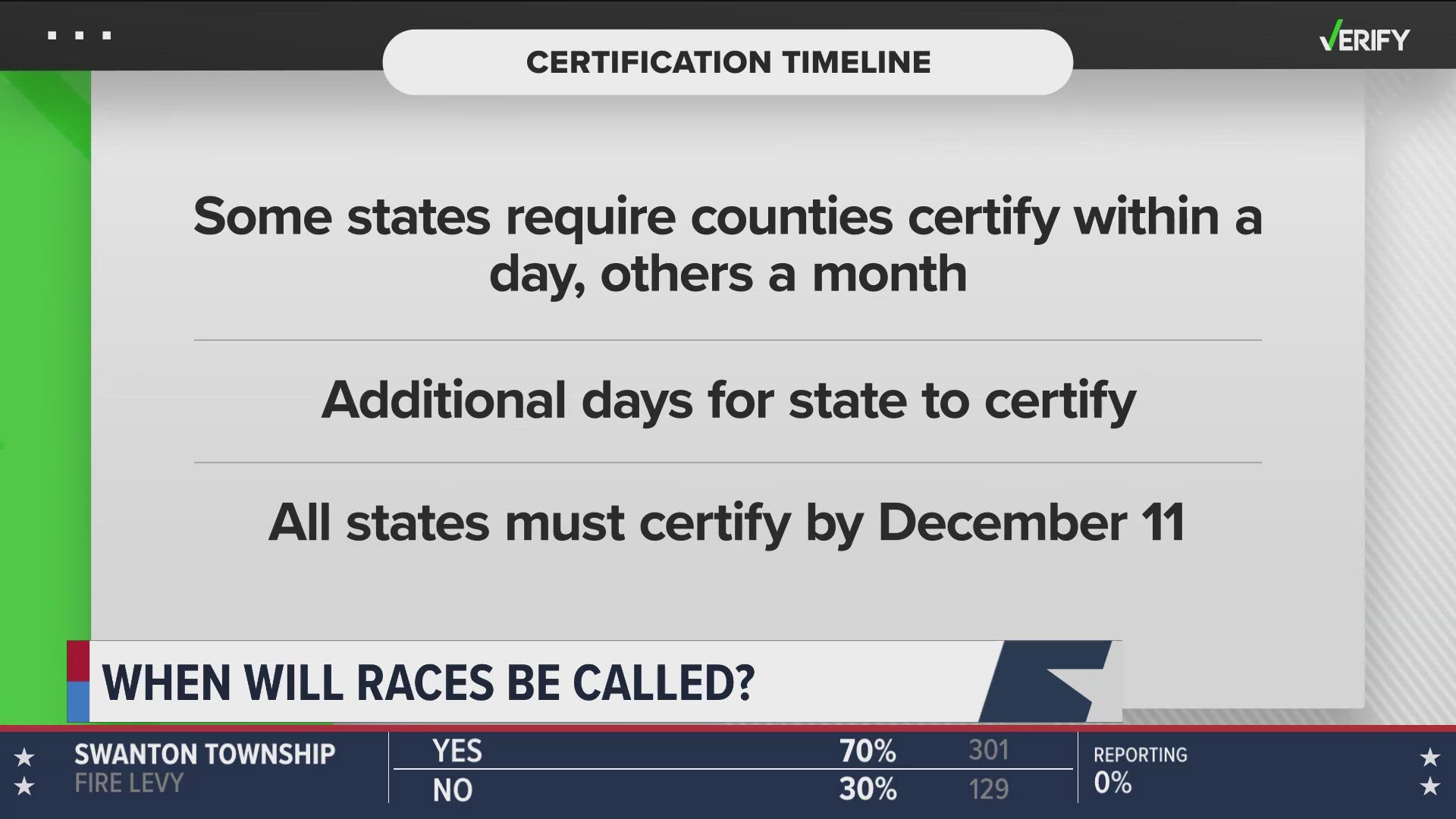 We might not know the final results until days after the election. That doesn't mean something went wrong. It's part of the normal election calendar.