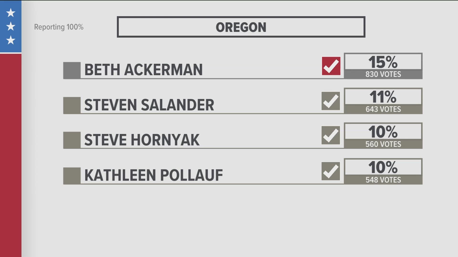 Candidates Schuyler Beckwith and Thomas Lambrecht were eliminated with the least amount of votes. Voters will decide on four of eight candidates on Nov. 8.