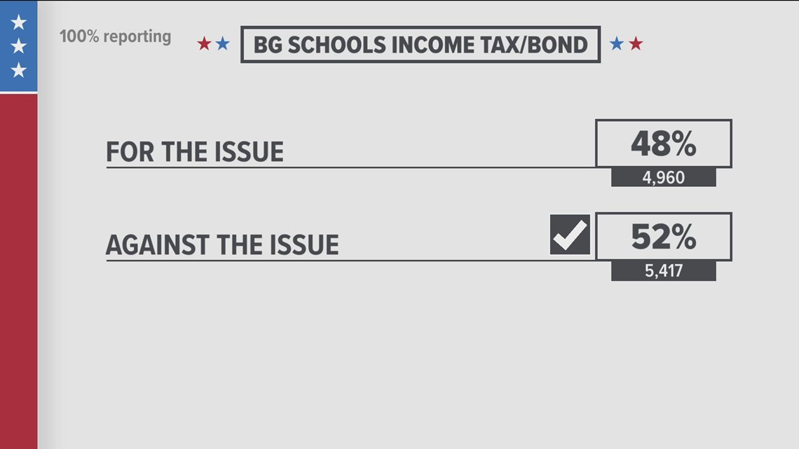 Breakdown Of Area School Levies | Wtol.com