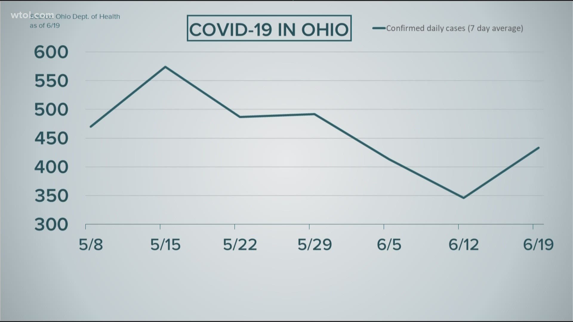 Despite rising case numbers, Ohio is avoiding negative trends seen in other states.
