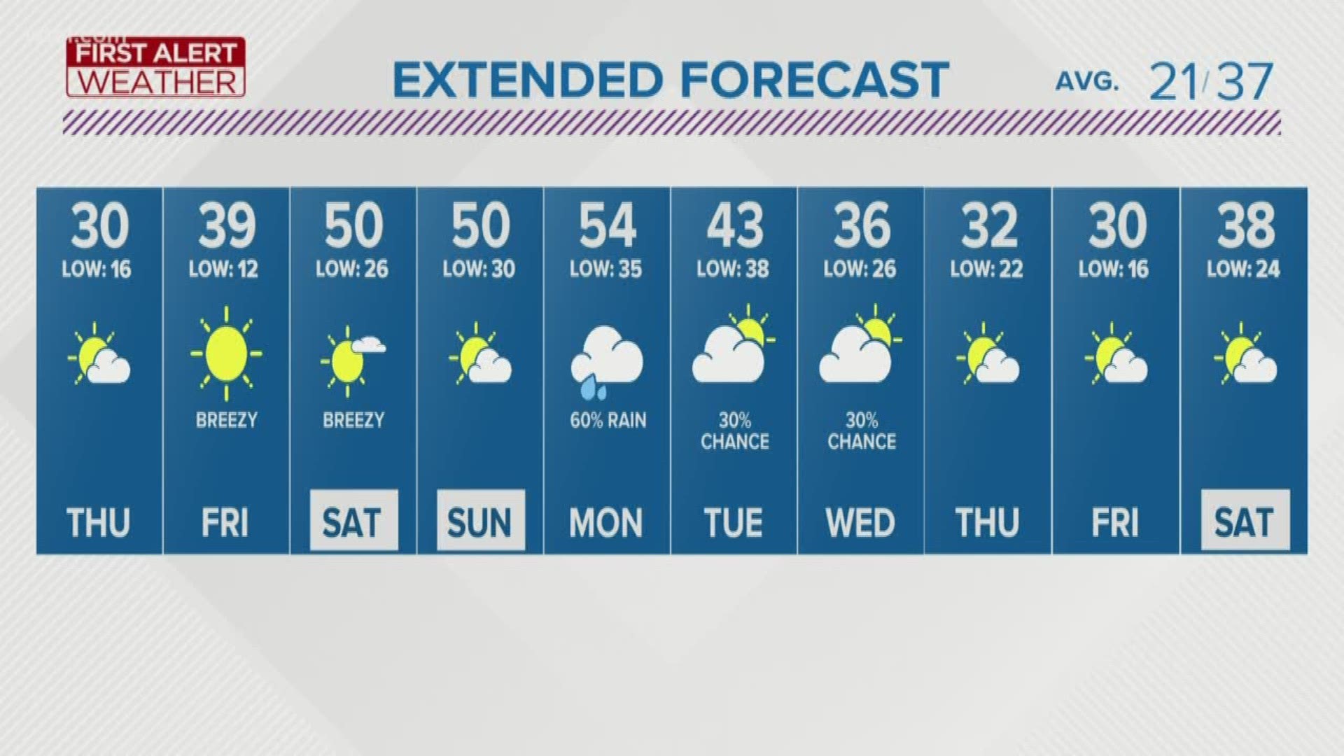 Brilliant sunshine rules through the end of the week. Spring Fever with highs near 50° this weekend.